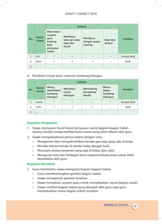 Subtema 2: Tubuhku
71
No.
Nama
Siswa
Kriteria
Predikat
Menirukan
ucapan
guru
tentang
kata
penyusun
tubuh
Membaca
kata per suku
kata dan
huruf
Membaca
dengan suara
nyaring
Rapi dan
teratur
1. Siti √ √ √ √ Sangat Baik
2. Beni √ √ √ - Baik
3. ...
b.	 Penilaian Unjuk kerja: menulis lambang bilangan
No.
Nama
Siswa
Kriteria
Predikat
Meng­
identifikasi
lambang
bilangan
Membaca
nama
bilangan
Membilang
banyaknya
benda
Menu-
liskan
lambang
bilangan
1. Dayu √ √ √ √ Sangat Baik
2. Udin √ √ √ - Baik
3. ...
Kegiatan Pengayaan
1.	 Siswa menyusun huruf-huruf penyusun nama bagian-bagian tubuh
secara mandiri tanpa melihat kartu nama yang telah dibuat oleh guru.
2.	 Siswa mengeksplorasi panca indera dengan cara:
»» Mengamati dan mengidentifikasi benda apa saja yang ada di kelas
»» Meraba tekstur benda di sekitar kelas dengan kulit
»» Mencium aroma tanaman yang ada di kelas (jika ada)
»» Mengecap rasa dari berbagai jenis makanan/buah/sayur yang telah
disediakan oleh guru
Kegiatan Remedial
1.	 Guru membantu siswa mengenal bagian-bagian tubuh:
»» Guru membentangkan gambar bagain tubuh
»» Siswa mengamati gambar tersebut
»» Siswa mengikuti ucapan guru untuk menyebutkan nama bagian tubuh
»» Siswa melihat bagian tubuh yang ditunjuk oleh guru saat guru
menyebutkan nama bagian tubuh tersebut
DRAFT 7 MARET 2016
 