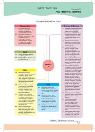 Subtema 3: Aku Merawat Tubuhku
73
3.4	 Memahami prosedur
menjaga sikap tubuh (duduk,
membaca, berdiri, jalan),
dan bergerak secara lentur
serta seimbang dalam rangka
pembentukan tubuh melalui
permainan sederhana dan
atau tradisional.
3.8	 Memahami bagian-bagian
tubuh, bagian tubuh yang
boleh dan tidak boleh
disentuh orang lain, cara
menjaga kebersihannya, dan
kebersihan pakaian.
4.4	 Mempratikkan prosedur
menjaga sikap tubuh (duduk,
membaca, berdiri, jalan),
dan bergerak secara lentur
serta seimbang dalam rangka
pembentukan tubuh melalui
permainan sederhana dan
atau tradisional.
4.8	 Menceritakan bagian-
bagian tubuh, bagian tubuh
yang boleh dan tidak boleh
disentuh orang lain, cara
menjaga kebersihannya, dan
kebersihan pakaian.
PJOK
3.3	 Membandingkan dua
bilangan sampai dua angka
dengan menggunakan
kumpulan benda-benda
4.3	 Mengurutkan bilangan-
bilangan sampai dua angka
dari bilangan terkecil
ke bilangan terbesar
atau sebaliknya dengan
menggunakan kumpulan
benda-benda konkret
Matematika
1.2	 Menerima aturan yang
berlaku dalam kehidupan
sehari-hari di rumah sebagai
anugerah Tuhan Yang Maha
Esa
2.2	 Menerima aturan yang
berlaku dalam kehidupan
sehari-hari di rumah
3.2	 Memahami aturan yang
berlaku dalam kehidupan
sehari-hari di rumah
4.2	 Melakukan kegiatan sesuai
aturan yang berlaku dalam
kehidupan sehari-hari di
rumah
PPKn
3.1	 Memahami karya ekspresi
dua dan tiga dimensi
4.1	 Membuat karya ekspresi dua
dan tiga dimensi
SBdP
Pemetaan Kompetensi Dasar
3.2	 Mengenal kegiatan persiapan
menulis permulaan (cara
duduk, cara memegang
pensil, cara meletakkan buku,
jarak antara mata dan buku,
pemilihan tempat dengan
cahaya yang terang) yang
benar.
3.3	 Mengenal lambang bunyi
vokal dan konsonan dalam
kata bahasa Indonesia atau
bahasa daerah
3.4	 Mengenal kosakata
tentang anggota tubuh
dan pancaindra serta
perawatannya melalui teks
pendek (berupa gambar,
tulisan, slogan sederhana,
dan atau syair lagu)
3.5	 Mengenal kosakata tentang
cara memelihara kesehatan
melalui teks pendek (berupa
gambar, tulisan, dan slogan
sederhana)
4.2	 Mempraktikkan kegiatan
persiapan menulis permulaan
(cara duduk, cara memegang
pensil, cara meletakkan buku,
jarak antara mata dan buku,
gerakan tangan atas-bawah,
kiri-kanan, latihan pelenturan
gerakan tangan dengan
gerakan menulis di udara/
pasir/meja, melemaskan jari
dengan mewarnai, menjiplak,
menggambar, membuat garis
tegak, miring, lurus, dan
lengkung, menjiplak berbagai
bentuk gambar, lingkaran,
dan bentuk huruf di tempat
bercahaya terang) dengan
benar
4.3	 Melafalkan bunyi vokal dan
konsonan dalam kata bahasa
Indonesia atau bahasa
daerah.
4.4	 Menjelaskan dengan
kosakata yang tepat
tentang anggota tubuh
dan pancaindra serta
perawatannya (berupa
gambar dan tulisan) dalam
bahasa Indonesia lisan dan
tulis.
4.5	 Menjelaskan dengan kosa
kata Bahasa Indonesia dan
pelafalan yang tepat cara
memelihara kesehatan.
Bahasa Indonesia
Subtema 3:
Aku Merawat Tubuhku
Subtema
3
DRAFT 7 MARET 2016
 