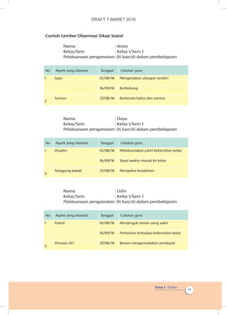 Tema 1: Diriku
ix
Contoh Lembar Observasi Sikap Sosial
Nama				: Arora
Kelas/Sem			 : Kelas I/Sem 1
Pelaksanaan pengamatan: Di luar/di dalam pembelajaran
No Aspek yang diamati Tanggal Catatan guru
1 Jujur 01/08/16 Mengerjakan ulangan sendiri
16/09/16 Berbohong
2
Santun 27/08/16 Berbicara halus dan santun
Nama				: Dayu
Kelas/Sem			 : Kelas I/Sem 1
Pelaksanaan pengamatan: Di luar/di dalam pembelajaran
No Aspek yang diamati Tanggal Catatan guru
1 Disiplin 01/08/16 Melaksanakan piket kebersihan kelas
16/09/16 Tepat waktu masuk ke kelas
2
Tanggung jawab 27/08/16 Mengakui kesalahan
Nama				: Udin
Kelas/Sem			 : Kelas I/Sem 1
Pelaksanaan pengamatan: Di luar/di dalam pembelajaran
No Aspek yang diamati Tanggal Catatan guru
1 Peduli 01/08/16 Menjenguk teman yang sakit
16/09/16 Perhatian terhadap kebersihan kelas
2
Percaya diri 27/08/16 Berani mengemukakan pendapat
DRAFT 7 MARET 2016
 
