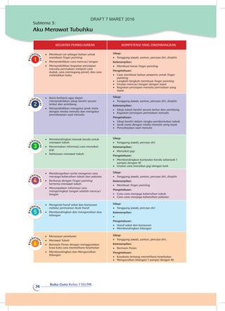Buku Guru Kelas 1 SD/MI
74
KEGIATAN PEMBELAJARAN KOMPETENSI YANG DIKEMBANGKAN
•	 Membuat cat sebagai bahan untuk
membuat finger painting
•	 Mempraktikkan cara mencuci tangan
•	 Mempraktikkan kegiatan persiapan
menulis permulaan meliputi cara
duduk, cara memegang pensil, dan cara
meletakkan buku
Sikap:
•	 Tanggung jawab, santun, percaya diri, disiplin
Keterampilan:
•	 Membuat karya finger painting
Pengetahuan:
•	 Cara membuat bahan pewarna untuk finger
painting
•	 Langkah-langkah membuat finger painting
•	 Urutan mencuci tangan dengan tepat
•	 Kegiatan persiapan menulis permulaan yang
tepat
•	 Baris berbaris agar dapat
mempraktikkan sikap berdiri secara
lentur dan seimbang
•	 Mempraktikkan mengatur jarak mata
dengan media menulis dan mengatur
pencahayaan saat menulis
Sikap:
•	 Tanggung jawab, santun, percaya diri, disiplin
Keterampilan:
•	 Sikap tubuh berdiri secara lentur dan seimbang
•	 Kegiatan persiapan permulaan menulis
Pengetahuan:
•	 Sikap berdiri dalam rangka pembentukan tubuh
•	 Jarak mata dengan media menulis yang tepat
•	 Pencahayaan saat menulis
•	 Membandingkan banyak benda untuk
merawat tubuh
•	 Menemukan informasi cara menyikat
gigi
•	 Kebiasaan merawat tubuh
Sikap:
•	 Tanggung jawab, percaya diri
Keterampilan:
•	 Menyikat gigi
Pengetahuan:
•	 Membandingkan kumpulan benda sebanyak 1
sampai dengan 10
•	 Urutan cara menyikat gigi dengan baik
•	 Mendengarkan cerita mengenai cara
menjaga kebersihan tubuh dan pakaian
•	 Berkarya dengan Finger painting
bertema merawat tubuh
•	 Menunjukkan informasi cara
mengeringkan tangan setelah mencuci
tangan
Sikap:
•	 Tanggung jawab, santun, percaya diri, disiplin
Keterampilan:
•	 Membuat finger painting
Pengetahuan:
•	 Cara-cara menjaga kebersihan tubuh
•	 Cara-cara menjaga kebersihan pakaian
•	 Mengenal huruf vokal dan konsonan
melalui permainan Acak Huruf
•	 Membandingkan dan mengurutkan dua
bilangan
Sikap:
•	 Tanggung jawab, percaya diri
Keterampilan:
•	
Pengetahuan:
•	 Huruf vokal dan konsonan
•	 Membandingkan bilangan
•	 Menyusun peraturan
•	 Merawat Tubuh
•	 Bermain Peran dengan menggunakan
kosa kata cara memelihara kesehatan
•	 Membandingkan dan Mengurutkan
Bilangan
Sikap:
•	 Tanggung jawab, santun, percaya diri,
Keterampilan:
•	 Bermain Peran
Pengetahuan:
•	 Kosakata tentang memelihara kesehatan
•	 Mengurutkan bilangan 1 sampai dengan 10
Subtema 3:
Aku Merawat Tubuhku
DRAFT 7 MARET 2016
 
