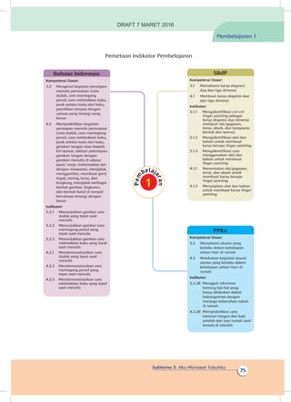 Subtema 3: Aku Merawat Tubuhku
75
Pemetaan Indikator Pembelajaran
Pembelajaran 1
Kompetensi Dasar:
3.2	 Memahami aturan yang
berlaku dalam kehidupan
sehari-hari di rumah
4.2	 Melakukan kegiatan sesuai
aturan yang berlaku dalam
kehidupan sehari-hari di
rumah
Indikator:
3.2.28	 Menggali informasi
tentang hal-hal yang
harus dilakukan dalam
hubungannya dengan
menjaga kebersihan tubuh
di rumah
4.2.28	 Mempraktikkan cara
mencuci tangan dan kaki
setelah dari luar rumah saat
berada di sekolah
PPKn
Kompetensi Dasar:
3.1	 Memahami karya ekspresi
dua dan tiga dimensi
4.1	 Membuat karya ekspresi dua
dan tiga dimensi
Indikator:
3.1.1	 Mengidentifikasi ciri-ciri
finger painting sebagai
karya ekspresi dua dimensi
(meliputi ide/gagasan,
tema, obyek, dan komposisi
bentuk dan warna)
3.1.2	 Mengidentifikasi alat dan
bahan untuk membuat
karya berupa finger painting
3.1.3	 Mengidentifikasi cara
menggunakan alat dan
bahan untuk membuat
finger painting
4.1.1	 Menentukan ide/gagasan,
tema, dan obyek untuk
membuat karya berupa
finger painting
4.1.2	 Menyiapkan alat dan bahan
untuk membuat karya finger
painting
SBdP
Kompetensi Dasar:
3.2	 Mengenal kegiatan persiapan
menulis permulaan (cara
duduk, cara memegang
pensil, cara meletakkan buku,
jarak antara mata dan buku,
pemilihan tempat dengan
cahaya yang terang) yang
benar.
4.2	 Mempraktikkan kegiatan
persiapan menulis permulaan
(cara duduk, cara memegang
pensil, cara meletakkan buku,
jarak antara mata dan buku,
gerakan tangan atas-bawah,
kiri-kanan, latihan pelenturan
gerakan tangan dengan
gerakan menulis di udara/
pasir/ meja, melemaskan jari
dengan mewarnai, menjiplak,
menggambar, membuat garis
tegak, miring, lurus, dan
lengkung, menjiplak berbagai
bentuk gambar, lingkaran,
dan bentuk huruf di tempat
bercahaya terang) dengan
benar.
Indikator:
3.2.1	 Menunjukkan gambar cara
duduk yang tepat saat
menulis
3.2.2	 Menunjukkan gambar cara
memegang pensil yang
tepat saat menulis
3.2.3	 Menunjukkan gambar cara
meletakkan buku yang tepat
saat menulis
4.2.1	 Mendemonstrasikan cara
duduk yang tepat saat
menulis
4.2.2	 Mendemonstrasikan cara
memegang pensil yang
tepat saat menulis
4.2.3	 Mendemonstrasikan cara
meletakkan buku yang tepat
saat menulis
Bahasa Indonesia
DRAFT 7 MARET 2016
 