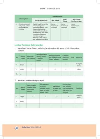 Buku Guru Kelas 1 SD/MI
82
Keterampilan
Rubrik Kriteria
Skor 4 Sangat Baik Skor 3 Baik
Skor 2
Cukup
Skor 1 Perlu
Pendampingan
3.	Mendemonstrasi­
kan posisi tubuh
yang baik saat
menulis
Duduk tegak bersandar
pada kursi, pensil
dipegang dengan cara
dijepit diantara ibu
jari dan telunjuk, buku
diletakkan di atas meja,
melakukan kegiatan
menulis dengan
menjaga sikap tubuh
dari awal sampai akhir
Hanya
memenuhi
3 kriteria
Hanya
memenuhi
2 kriteria
Hanya
memenuhi 1
kriteria
Lembar Penilaian Keterampilan
1.	 Membuat karya finger painting berdasarkan ide yang telah ditentukan
sendiri.
No.
Nama
Siswa
Memiliki
ide kreatif
Menggunakan
paling sedikit
5 variasi
warna
Menggunakan
jari sebagai alat
untuk melukis
Gambar
memiliki
makna
Skor Predikat
1. Dayu √ √ √ √
Sangat
Baik
2. Udin √ √ √ - Baik
3. ...
2.	 Mencuci tangan dengan tepat.
No.
Nama
Siswa
Membasahi
tangan dan
memakai
sabun
Menggosok
telapak
tangan, sela-
sela jari dan
ujung kuku
Membilas
dengan air
bersih
Mengering-
kan tangan
menggunakan
tisu atau lap
tangan
Predikat
1. Dayu √ √ √ √
Sangat
Baik
2. Udin
3. ...
DRAFT 7 MARET 2016
 