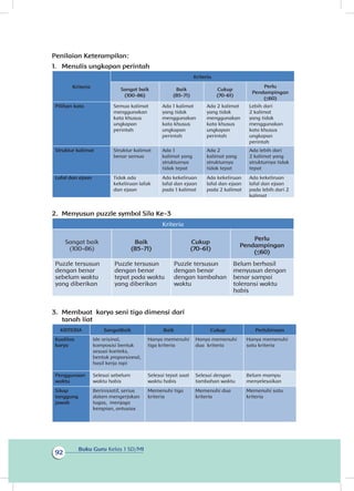 Buku Guru Kelas 1 SD/MI
92
Penilaian Keterampilan:
1.	 Menulis ungkapan perintah
Kriteria
Kriteria
Sangat baik
(100-86)
Baik
(85-71)
Cukup
(70-61)
Perlu
Pendampingan
(≤60)
Pilihan kata Semua kalimat
menggunakan
kata khusus
ungkapan
perintah
Ada 1 kalimat
yang tidak
menggunakan
kata khusus
ungkapan
perintah
Ada 2 kalimat
yang tidak
menggunakan
kata khusus
ungkapan
perintah
Lebih dari
2 kalimat
yang tidak
menggunakan
kata khusus
ungkapan
perintah
Struktur kalimat Struktur kalimat
benar semua
Ada 1
kalimat yang
strukturnya
tidak tepat
Ada 2
kalimat yang
strukturnya
tidak tepat
Ada lebih dari
2 kalimat yang
strukturnya tidak
tepat
Lafal dan ejaan Tidak ada
kekeliruan lafak
dan ejaan
Ada kekeliruan
lafal dan ejaan
pada 1 kalimat
Ada kekeliruan
lafal dan ejaan
pada 2 kalimat
Ada kekeliruan
lafal dan ejaan
pada lebih dari 2
kalimat
2.	 Menyusun puzzle symbol Sila Ke-3
Kriteria
Sangat baik
(100-86)
Baik
(85-71)
Cukup
(70-61)
Perlu
Pendampingan
(≤60)
Puzzle tersusun
dengan benar
sebelum waktu
yang diberikan
Puzzle tersusun
dengan benar
tepat pada waktu
yang diberikan
Puzzle tersusun
dengan benar
dengan tambahan
waktu
Belum berhasil
menyusun dengan
benar sampai
toleransi waktu
habis
3.	 Membuat karya seni tiga dimensi dari
tanah liat
KRITERIA SangatBaik Baik Cukup Perlubinaan
Kualitas
karya
Ide orisinal,
komposisi bentuk
sesuai konteks,
bentuk proporsional,
hasil kerja rapi
Hanya memenuhi
tiga kriteria
Hanya memenuhi
dua kriteria
Hanya memenuhi
satu kriteria
Penggun an
waktu
Selesai sebelum
waktu habis
Selesai tepat saat
waktu habis
Selesai dengan
tambahan waktu
Belum mampu
menyelesaikan
Sikap
tanggung
jawab
Berinisiatif, serius
dalam mengerjakan
tugas, menjaga
kerapian, antusias
Memenuhi tiga
kriteria
Memenuhi dua
kriteria
Memenuhi satu
kriteria
a
 