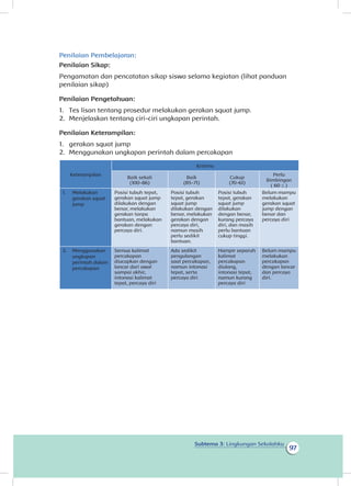 97
Subtema 3: Lingkungan Sekolahku
Penilaian Pembelajaran:
Penilaian Sikap:
Pengamatan dan pencatatan sikap siswa selama kegiatan (lihat panduan
penilaian sikap)
Penilaian Pengetahuan:
1.	 Tes lisan tentang prosedur melakukan gerakan squat jump.
2.	 Menjelaskan tentang ciri-ciri ungkapan perintah.
Penilaian Keterampilan:
1.	 gerakan squat jump
2.	 Menggunakan ungkapan perintah dalam percakapan
Keterampilan
Kriteria
Baik sekali
(100-86)
Baik
(85-71)
Cukup
(70-61)
Perlu
Bimbingan
( 60 ≤ )
1.1 Melakukan
gerakan squat
jump
Posisi tubuh tepat,
gerakan squat jump
dilakukan dengan
benar, melakukan
gerakan tanpa
bantuan, melakukan
gerakan dengan
percaya diri.
Posisi tubuh
tepat, gerakan
squat jump
dilakukan dengan
benar, melakukan
gerakan dengan
percaya diri,
namun masih
perlu sedikit
bantuan.
Posisi tubuh
tepat, gerakan
squat jump
dilakukan
dengan benar,
kurang percaya
diri, dan masih
perlu bantuan
cukup tinggi.
Belum mampu
melakukan
gerakan squat
jump dengan
benar dan
percaya diri
2.2 Menggunakan
ungkapan
perintah dalam
percakapan
Semua kalimat
percakapan
diucapkan dengan
lancar dari awal
sampai akhir,
intonasi kalimat
tepat, percaya diri
Ada sedikit
pengulangan
saat percakapan,
namun intonasi
tepat, serta
percaya diri
Hampir separuh
kalimat
percakapan
diulang,
intonasi tepat,
namun kurang
percaya diri
Belum mampu
melakukan
percakapan
dengan lancar
dan percaya
diri.
 