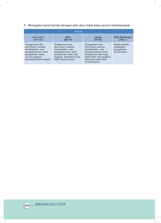 Buku Guru Kelas 1 SD/MI
104
3.3 Mengukur berat benda dengan alat ukur tidak baku secara berkelompok
Kriteria
Baik sekali
(100-86)
Baik
(85-71)
Cukup
(70-61)
Perlu Bimbingan
( 60 ≤ )
Penggunaan alat
ukur tepat, mampu
menjelaskan cara
pengukurannya, hasil
pengukuran tepat,
semua anggota
kelompok berpartisipasi.
Penggunaan alat
ukur tepat, mampu
menjelaskan cara
pengukurannya, hasil
pengukuran tepat, ada
anggota kelompok yang
tidak berpartisipasi.
Penggunaan alat
ukur tepat, mampu
menjelaskan cara
pengukurannya, hasil
pengukuran ada yang
tidak tepat, ada anggota
kelompok yang tidak
berpartisipasi.
Belum mampu
melakukan
pengukuran
secara tepat.
 