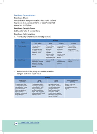 Buku Guru Kelas 1 SD/MI
116
Penilaian Pembelajaran:
Penilaian Sikap:
Pengamatan dan pencatatan sikap siswa selama
kegiatan, menggunakan lembar observasi (lihat
pedoman penilaian)
Penilaian Pengetahuan:
Latihan tertulis di lembar kerja
Penilaian Keterampilan:
1.	 Membuat poster berisi kalimat perintah
Aspek
Kriteria
Baik sekali Baik Cukup Kurang
1.1 Materi poster Mengandung
ungkapan
perintah, sesuai
konteks, selesai
sebelum limit
waktu
Mengandung
ungkapan
perintah,
sesuai
konteks,
selesai pada
batas waktu
yang diberikan
Mengandung
ungkapan
perintah,
sesuai
konteks,
namun perlu
tambahan
waktu
Poster tidak
selesai meski
sudah diberi
tambahan waktu
2.2 Kreativitas Ide orisinal,
komposisi bentuk
variatif, , variasi
warna minimal 5
warna
Memenuhi 2
kriteria
Hanya
memenuhi 1
kriteria
Belum memenuhi
kriteria
2.	 Menentukan hasil pengukuran berat benda
dengan alat ukur tidak baku
Kriteria
Baik sekali
(100-86)
Baik
(85-71)
Cukup
(70-61)
Perlu Bimbingan
( 60 ≤ )
Penggunaan alat
ukur tepat, mampu
menjelaskan cara
pengukurannya,
hasil pengukuran
tepat, semua
anggota kelompok
berpartisipasi.
Penggunaan alat
ukur tepat, mampu
menjelaskan cara
pengukurannya,
hasil pengukuran
tepat, ada anggota
kelompok yang tidak
berpartisipasi.
Penggunaan alat
ukur tepat, mampu
menjelaskan cara
pengukurannya,
hasil pengukuran
ada yang tidak
tepat, ada anggota
kelompok yang tidak
berpartisipasi.
Belum mampu
melakukan
pengukuran secara
tepat.
 