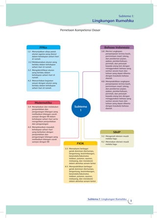 Subtema 1: Lingkungan Rumahku
1
Subtema 1:
Lingkungan Rumahku
Bahasa Indonesia
3.8 	Merinci ungkapan
penyampaian terima kasih,
permintaan maaf, tolong,
dan pemberian pujian,
ajakan, pemberitahuan,
perintah, dan petunjuk
kepada orang lain dengan
menggunakan bahasa yang
santun secara lisan dan
tulisan yang dapat dibantu
dengan kosakata bahasa
daerah
4.8 	Mempraktikkan ungkapan
penyampaian terima kasih,
permintaan maaf, tolong,
dan pemberian pujian,
ajakan, pemberitahuan,
perintah, dan petunjuk
kepada orang lain dengan
menggunakan bahasa yang
santun secara lisan dan
tulisan yang dapat dibantu
dengan kosakata bahasa
daerah
PJOK
3.5 	Memahami berbagai
gerak dominan (bertumpu,
bergantung, keseimbangan,
berpindah/lokomotor,
tolakan, putaran, ayunan,
melayang, dan mendarat)
dalam aktivitas senam lantai
4.5 	Mempraktikkan berbagai
gerak dominan (bertumpu,
bergantung, keseimbangan,
berpindah/lokomotor,
tolakan, putaran, ayunan,
melayang, dan mendarat)
dalam aktivitas senam lantai
Matematika
3.4 	Menjelaskan dan melakukan
penjumlahan dan
pengurangan bilangan yang
melibatkan bilangan cacah
sampai dengan 99 dalam
kehidupan sehari-hari serta
mengaitkan penjumlahan
dan pengurangan
4.4 	Menyelesaikan masalah
kehidupan sehari-hari
yang berkaitan dengan
penjumlahan dan
pengurangan bilangan yang
melibatkan bilangan cacah
sampai dengan 99
SBdP
3.2 	Mengenali elemen musik
melalui lagu
4.2 	Menirukan elemen musik
melalui lagu
PPKn
1.2 	 Menunjukkan sikap patuh
aturan agama yang dianut
dalam kehidupan sehari-hari
di rumah
2.2 	Melaksanakan aturan yang
berlaku dalam kehidupan
sehari-hari di rumah
3.2 	Mengidentifikasi aturan
yang berlaku dalam
kehidupan sehari-hari di
rumah
4.2 	Menceritakan kegiatan
sesuai dengan aturan yang
berlaku dalam kehidupan
sehari-hari di rumah
Subtema
1
Pemetaan Kompetensi Dasar
 