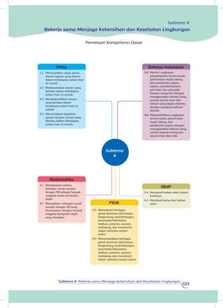 Subtema 4: Bekerja sama Menjaga Kebersihan dan Kesehatan Lingkungan
123
Subtema 4:
Bekerja sama Menjaga Kebersihan dan Kesehatan Lingkungan
Bahasa Indonesia
3.8 	Merinci ungkapan
penyampaian terima kasih,
permintaan maaf, tolong,
dan pemberian pujian,
ajakan, pemberitahuan,
perintah, dan petunjuk
kepada orang lain dengan
menggunakan bahasa yang
santun secara lisan dan
tulisan yang dapat dibantu
dengan kosakata bahasa
daerah
4.8.	Mempraktikkan ungkapan
terima kasih, permintaan
maaf, tolong, dan
pemberian pujian, dengan
menggunakan bahasa yang
santun kepada orang lain
secara lisan dan tulis
PJOK
3.5 	Memahami berbagai
gerak dominan (bertumpu,
bergantung, keseimbangan,
berpindah/lokomotor,
tolakan, putaran, ayunan,
melayang, dan mendarat)
dalam aktivitas senam
lantai	
4.5 	Mempraktikkan berbagai
gerak dominan (bertumpu,
bergantung, keseimbangan,
berpindah/lokomotor,
tolakan, putaran, ayunan,
melayang, dan mendarat)
dalam aktivitas senam lantai
Matematika
3.1. 	Menjelaskan makna
bilangan cacah sampai
dengan 99 sebagai banyak
anggota suatu kumpulan
objek	
4.1 	 Menyajikan bilangan cacah
sampai dengan 99 yang
bersesuaian dengan banyak
anggota kumpulan objek
yang disajikan
SBdP
3.4	 Mengenal bahan alam dalam
berkarya
4.4	 Membuat karya dari bahan
alam
PPKn
1.2 	 Menunjukkan sikap patuh
aturan agama yang dianut
dalam kehidupan sehari-hari
di rumah
2.2 	Melaksanakan aturan yang
berlaku dalam kehidupan
sehari-hari di rumah
3.2 	Mengidentifikasi aturan
yang berlaku dalam
kehidupan sehari-hari di
rumah		
4.2 	Menceritakan kegiatan
sesuai dengan aturan yang
berlaku dalam kehidupan
sehari-hari di rumah
Subtema
4
Pemetaan Kompetensi Dasar
 