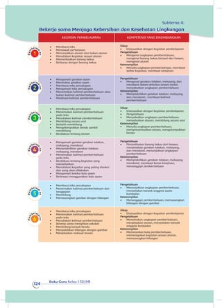 Buku Guru Kelas 1 SD/MI
124
KEGIATAN PEMBELAJARAN KOMPETENSI YANG DIKEMBANGKAN
•	 Membaca teks
•	 Menjawab pertanyaan
•	 Menunjukkan aturan dan bukan aturan
•	 Menuliskan kegiatan sesuai aturan
•	 Memanfaatkan barang bekas
•	 Berkarya dengan barang bekas
Sikap
•	 Disesuaikan dengan kegiatan pembelajaran
Pengetahuan
•	 Mengenal ungkapan pemberitahuan,
mengenal barang bekas berasal dari hewan,
mengenal aturan
Keterampilan
•	 Menulis ungkapan pemberitahuan, membuat
daftar kegiatan, membuat kerajinan
•	 Mengamati gerakan ayam
•	 Menirukan gerakan ayam
•	 Membaca teks percakapan
•	 Mengamati teks percakapan
•	 Menentukan kalimat pemberitahuan atau
bukan kalimat pemberitahuan
•	 Membuat kalimat pemberitahuan
Pengetahuan
•	 Mengenal gerakan tolakan, melayang, dan
mendarat dalam aktivitas senam lantai;
menyebutkan ungkapan pemberitahuan
Keterampilan
•	 Mempraktikkan gerakan tolakan, melayang,
dan mendarat; membuat kalimat
pemberitahuan
•	 Membaca teks percakapan
•	 Menemukan kalimat pemberitahuan
pada teks
•	 Menuliskan kalimat pemberitahuan
•	 Membilang secara urut
•	 Berlatih membilang
•	 Mengelompokkan benda sambil
membilang
•	 Berdiskusi tentang aturan
Sikap
•	 Disesuaikan dengan kegiatan pembelajaran
•	 Pengetahuan
•	
menyebutkan aturan, membilang secara urut
Keterampilan
•	 Menulis ungkapan pemberitahuan,
mempresentasikan aturan, mengelompokkan
benda
•	 Mengamati gambar gerakan tolakan,
melayang, mendarat
•	 Mempraktikkan gerakan tolakan,
melayang, mendarat
•	 Menemukan kalimat pemberitahuan
pada teks
•	 Berdiskusi tentang kegiatan yang
menyehatkan
•	 Menuliskan kegiatan yang paling disukai
dan yang akan dilakukan
•	 Mengamati koleksi bulu ayam
•	 Berkreasi menggunakan bulu ayam
Pengetahuan
•	 Pemanfaatan barang bekas dari hewan,
menjelaskan gerakan tolakan, melayang,
dan mendarat, menunjukkan ungkapan
pemberitahuan
Keterampilan
•	 Mempraktikkan gerakan tolakan, melayang,
mendarat; membuat karya kerajinan,
menanggapi pemberitahuan
•	 Membaca teks percakapan
•	 Menemukan kalimat pemberitahuan dan
tanggapan
•	 Membilang
•	 Memasangkan gambar dengan bilangan
Pengetahuan
•	 Menunjukkan ungkapan pemberitahuan,
menyatakan banyak anggota suatu
kumpulan
Keterampilan
•	 Menanggapi pemberitahuan, memasangkan
bilangan dengan gambar
•	 Membaca teks percakapan
•	 Menemukan kalimat pemberitahuan
pada teks
•	 Menuliskan kalimat pemberitahuan
•	 Bekerja sama merapikan sekolah
•	 Membilang banyak benda
•	 Menjodohkan bilangan dengan gambar
•	 Menjelaskan maksud aturan
Sikap
•	 Disesuaikan dengan kegiatan pembelajaran
Pengetahuan
•	 Menemukan ungkapan pemberitahuan,
menjelaskan aturan, menyatakan banyak
anggota kumpulan
Keterampilan
•	 Memerankan kata pemberitahuan,
memeragakan kegiatan sesuai aturan,
memasangkan bilangan
Subtema 4:
Bekerja sama Menjaga Kebersihan dan Kesehatan Lingkungan
Menyebutkan ungkapan pemberitahuan,
 