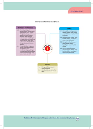 125
Subtema 4: Bekerja sama Menjaga Kebersihan dan Kesehatan Lingkungan
Pemetaan Kompetensi Dasar
Pembelajaran 1
Bahasa Indonesia
3.8 	 Merinci ungkapan
penyampaian terima kasih,
permintaan maaf, tolong,
dan pemberian pujian,
ajakan, pemberitahuan,
perintah, dan petunjuk
kepada orang lain dengan
menggunakan bahasa yang
santun secara lisan dan
tulisan yang dapat dibantu
dengan kosakata bahasa
daerah
4.8. 	 Mempraktikkan ungkapan
terima kasih, permintaan
maaf, tolong, dan
pemberian pujian, dengan
menggunakan bahasa yang
santun kepada orang lain
secara lisan dan tulis
SBdP
3.4	 Mengenal bahan alam
dalam berkarya
4.4	 Membuat karya dari bahan
alam
PPKn
1.2 	 Menunjukkan sikap patuh
aturan agama yang dianut
dalam kehidupan sehari-hari
di rumah
2.2 	Melaksanakan aturan yang
berlaku dalam kehidupan
sehari-hari di rumah
3.2 	Mengidentifikasi aturan
yang berlaku dalam
kehidupan sehari-hari di
rumah		
4.2 	Menceritakan kegiatan
sesuai dengan aturan yang
berlaku dalam kehidupan
sehari-hari di rumah
 
