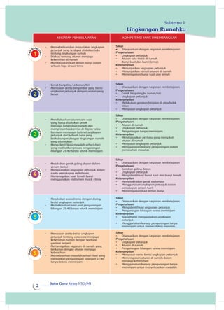 Buku Guru Kelas 1 SD/MI
2
KEGIATAN PEMBELAJARAN KOMPETENSI YANG DIKEMBANGKAN
•	 Menyebutkan dan menuliskan ungkapan
petunjuk yang terdapat di dalam teks
tentang lingkungan rumah
•	 Diskusi tentang aturan menjaga
kebersihan di rumah
•	 Membedakan kuat lemah bunyi dalam
sebuah lagu sesuai tema
Sikap
•	 Disesuaikan dengan kegiatan pembelajaran
Pengetahuan
•	 Ungkapan petunjuk
•	 Aturan tata tertib di rumah.
•	 Bunyi kuat dan bunyi lemah
Keterampilan
•	 Menunjukkan ungkapan petunjuk
•	 Menunjukkan contoh aturan di rumah
•	 Memeragakan bunyi kuat dan lemah
•	 Gerak berguling ke kanan/kiri
•	 Menyusun cerita bergambar yang berisi
ungkapan petunjuk dengan urutan yang
benar
Sikap
•	 Disesuaikan dengan kegiatan pembelajaran
Pengetahuan
•	 Gerak berguling ke kanan/kiri
•	 Ungkapan petunjuk
Keterampilan
•	 Melakukan gerakan berjalan di atas balok
titian
•	 Menyusun ungkapan petunjuk
•	 Mendiskusikan aturan apa saja
yang harus dilakukan untuk
menjaga kebersihan rumah dan
mempresentasikannya di depan kelas
•	 Bermain menyusun kalimat ungkapan
petunjuk dari sebuah kata yang
berhubungan dengan lingkungan rumah
yang ditentukan
•	 Mengidentifikasi masalah sehari-hari
yang melibatkan proses pengurangan
bilangan 21-40 tanpa teknik meminjam
Sikap
•	 Disesuaikan dengan kegiatan pembelajaran
Pengetahuan
•	 Aturan di rumah
•	 Ungkapan petunjuk
•	 Pengurangan tanpa meminjam
Keterampilan
•	 Mendiskusikan perilaku yang mengikuti
aturan di rumah
•	 Menyusun ungkapan petunjuk
•	 Menggunakan konsep pengurangan dalam
pemecahan masalah
•	 Melakukan gerak guling depan dalam
senam lantai
•	 Menggunakan ungkapan petunjuk dalam
suatu percakapan sederhana
•	 Memeragakan kuat lemah bunyi
menggunakan instrumen musik ritmis
Sikap
•	 Disesuaikan dengan kegiatan pembelajaran
Pengetahuan
•	 Gerakan guling depan
•	 Ungkapan petunjuk
•	 Mengidentifikasi bunyi kuat dan bunyi lemah
Keterampilan
•	 Mempraktikkan gerak melompat
•	 Menggunakan ungkapan petunjuk dalam
percakapan sehari-hari
•	 Memeragakan kuat lemah bunyi
•	 Melakukan sosiodrama dengan dialog
berisi ungkapan petunjuk
•	 Menyelesaikan soal-soal pengurangan
bilangan 21-40 tanpa teknik meminjam
Sikap
•	 Disesuaikan dengan kegiatan pembelajaran
Pengetahuan
•	 Mengidentifikasi ungkapan petunjuk
•	 Pengurangan bilangan tanpa meminjam
Keterampilan
•	 Sosiodrama menggunakan ungkapan
petunjuk
•	 Menggunakan konsep pengurangan tanpa
meminjam untuk memecahkan masalah
•	 Menyusun cerita berisi ungkapan
petunjuk tentang cara-cara menjaga
kebersihan rumah dengan bantuan
gambar berseri
•	 Memeragakan kegiatan di rumah yang
berkaitan dengan aturan menjaga
kebersihan
•	 Menyelesaikan masalah sehari-hari yang
melibatkan pengurangan bilangan 21-40
tanpa teknik meminjam
Sikap
•	 Disesuaikan dengan kegiatan pembelajaran
Pengetahuan
•	 Ungkapan petunjuk
•	 Aturan di rumah
•	 Pengurangan bilangan tanpa meminjam
Keterampilan
•	 Menyusun cerita berisi ungkapan petunjuk
•	 Memeragakan aturan di rumah dalam
menjaga kebersihan
•	 Menggunakan konsep pengurangan tanpa
meminjam untuk menyelesaikan masalah
Subtema 1:
Lingkungan Rumahku
 