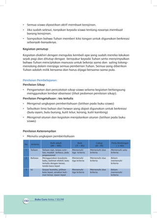 Buku Guru Kelas 1 SD/MI
130
•	 Semua siswa dipastikan aktif membuat kerajinan.
•	 Jika sudah selesai, tanyakan kepada siswa tentang rasanya membuat
barang kerajinan.
•	 Sampaikan bahwa Tuhan memberi kita tangan untuk digunakan berkreasi
sebanyak-banyaknya.
Kegiatan penutup
Kegiatan diakhiri dengan mengulas kembali apa yang sudah mereka lakukan
sejak pagi dan ditutup dengan bersyukur kepada Tuhan serta menyimpulkan
bahwa Tuhan menciptakan manusia untuk bekerja sama dan saling tolong-
menolong dalam menjaga semua pemberian Tuhan. Semua yang diberikan
Tuhan adalah milik bersama dan harus dijaga bersama-sama pula.
Penilaian Pembelajaran:
Penilaian Sikap
•	 Pengamatan dan pencatatan sikap siswa selama kegiatan berlangsung
menggunakan lembar observasi (lihat pedoman penilaian sikap).
Penilaian Pengetahuan : tes tertulis
•	 Mengenal ungkapan pemberitahuan (latihan pada buku siswa)
•	 Sebutkan lima bahan dari hewan yang dapat digunakan untuk berkreasi
(bulu ayam, bulu burung, kulit telur, kerang, kulit kambing)
•	 Mengenal aturan dan kegiatan menjalankan aturan (latihan pada buku
siswa)
Penilaian Keterampilan
•	 Menulis ungkapan pemberitahuan
No Kriteria
Baik sekali
(86 – 100)
Baik
(71 – 85)
Cukup
(61 -70)
Perlu Bimbingan
( ≤ 60)
1 Tulisan Tulisan rapi, tanpa core-
tan, mudah terbaca, jeda
proporsional
Memenuhi
tiga kriteria
Memenuhi dua
kriteria
Memenuhi satu
kriteria
2 Bahasa Menggunakan kosakata
baku, kalimat efektif, kata
tertulis dengan benar,
tanda baca tepat
Memenuhi
tiga kriteria
Memenuhi dua
kriteria
Belum
memenuhi
Isi Sesuai konteks, pilihan
kata tepat, struktur kali-
mat benar, ejaan tepat
Memenuhi
tiga kriteria
Memenuhi dua
kriteria
Belum
memenuhi
3
kriteria
kriteria
 