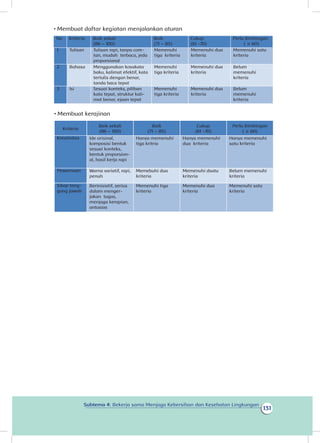 131
Subtema 4: Bekerja sama Menjaga Kebersihan dan Kesehatan Lingkungan
1 Tulisan Tulisan rapi, tanpa core-
tan, mudah terbaca, jeda
proporsional
Memenuhi
tiga kriteria
Memenuhi dua
kriteria
Memenuhi satu
kriteria
2 Bahasa Menggunakan kosakata
baku, kalimat efektif, kata
tertulis dengan benar,
tanda baca tepat
Memenuhi
tiga kriteria
Memenuhi dua
kriteria
Belum
memenuhi
Isi Sesuai konteks, pilihan
kata tepat, struktur kali-
mat benar, ejaan tepat
Memenuhi
tiga kriteria
Memenuhi dua
kriteria
Belum
memenuhi
• Membuat kerajinan
Kriteria
Baik sekali
(86 – 100)
Baik
(71 – 85)
Cukup
(61 -70)
Perlu Bimbingan
( ≤ 60)
Kreativitas Ide orisinal,
komposisi bentuk
sesuai konteks,
bentuk proporsion-
al, hasil kerja rapi
Hanya memenuhi
tiga kritria
Hanya memenuhi
dua kriteria
Hanya memenuhi
satu kriteria
Pewarnaan Warna variatif, rapi,
penuh
Memebuhi dua
kriteria
Memenuhi dsatu
kriteria
Belum memenuhi
kriteria
Sikap tang-
gung jawab
Berinisiatif, serius
dalam menger-
jakan tugas,
menjaga kerapian,
antusias
Memenuhi tiga
kriteria
Memenuhi dua
kriteria
Memenuhi satu
kriteria
•	Membuat	daftar	kegiatan	menjalankan	aturan
No Kriteria Baik sekali
(86 – 100)
Baik
(71 – 85)
Cukup
(61 -70)
Perlu Bimbingan
( ≤ 60)
3
kriteria
kriteria
 
