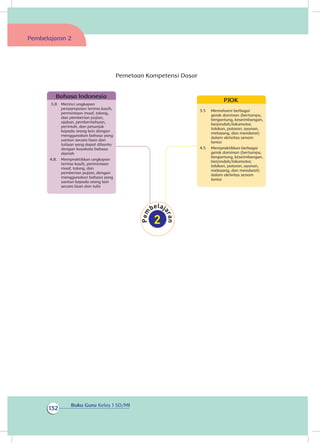 Buku Guru Kelas 1 SD/MI
132
Pembelajaran 2
Pemetaan Kompetensi Dasar
Bahasa Indonesia
3.8 	 Merinci ungkapan
penyampaian terima kasih,
permintaan maaf, tolong,
dan pemberian pujian,
ajakan, pemberitahuan,
perintah, dan petunjuk
kepada orang lain dengan
menggunakan bahasa yang
santun secara lisan dan
tulisan yang dapat dibantu
dengan kosakata bahasa
daerah
4.8. 	 Mempraktikkan ungkapan
terima kasih, permintaan
maaf, tolong, dan
pemberian pujian, dengan
menggunakan bahasa yang
santun kepada orang lain
secara lisan dan tulis
PJOK
3.5 	 Memahami berbagai
gerak dominan (bertumpu,
bergantung, keseimbangan,
berpindah/lokomotor,
tolakan, putaran, ayunan,
melayang, dan mendarat)
dalam aktivitas senam
lantai	
4.5 	 Mempraktikkan berbagai
gerak dominan (bertumpu,
bergantung, keseimbangan,
berpindah/lokomotor,
tolakan, putaran, ayunan,
melayang, dan mendarat)
dalam aktivitas senam
lantai
 