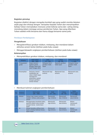Buku Guru Kelas 1 SD/MI
136
Kegiatan penutup
Kegiatan diakhiri dengan mengulas kembali apa yang sudah mereka lakukan
sejak pagi dan ditutup dengan bersyukur kepada Tuhan dan menyimpulkan
bahwa Tuhan menciptakan manusia untuk bekerja sama dan saling tolong
menolong dalam menjaga semua pemberian Tuhan. Apa yang diberikan
Tuhan adalah milik bersama dan harus dijaga bersama-sama pula.
Penilaian Pembelajaran:
Pengetahuan
•	 Mengidentifikasi gerakan tolakan, melayang, dan mendarat dalam
aktivitas senam lantai (latihan pada buku siswa)
•	 Menggarisbawahi ungkapan pemberitahuan (latihan pada buku siswa)
Keterampilan
•	 Mempraktikkan gerakan tolakan, melayang, dan mendarat
No Kriteria
Baik sekali
(86 – 100)
Baik
(71 – 85)
Cukup
(61 -70)
Perlu Bimbingan
( ≤ 60)
1 Penguasaan
gerak
Siswa memer-
agakan gerak
dengan tepat dari
awal hingga akhir
Sebagian kecil
gerakan tidak
tepat
Separuh gerakan
tidak tepat
Sebagian besar
gerakan tidak
tepat
2 Penampilan Antusias, berani
melakukan ge-
menjaga ke-
dengan gerakan
teman-teman
Memenuhi tiga
kriteria
Memenuhi dua
kriteria
Memenuhi satu
kriteria
•	 Membuat kalimat ungkapan pemberitahuan
No Kriteria
Baik sekali
(86 – 100)
Baik
(71 – 85)
Cukup
(61 -70)
Perlu
( ≤ 60)
1 Tulisan Tulisan rapi, tanpa coretan,
mudah terbaca, jeda propor-
sional
Memenuhi
tiga kriteria
Memenuhi
dua kriteria
Memenuhi
satu kriteria
2 Bahasa Menggunakan kosakata baku,
kalimat efektif, kata tertulis
dengan benar, tanda baca
tepat
Memenuhi
tiga kriteria
Memenuhi
dua kriteria
Belum
memenuhi
kriteria
3 Isi Sesuai konteks, pilihan kata
tepat, struktur kalimat benar,
ejaan tepat
Memenuhi
tiga kriteria
Memenuhi
dua kriteria
Belum
memenuhi
kriteria
rakan (tidak ragu),
selamatan, peduli
Bimbingan
 
