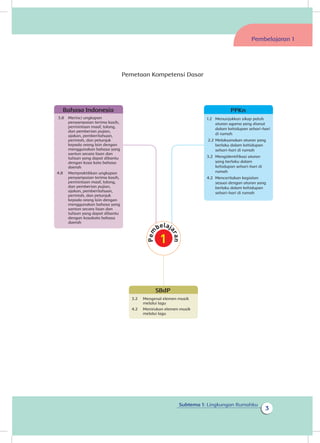3
Subtema 1: Lingkungan Rumahku
Pemetaan Kompetensi Dasar
Pembelajaran 1
Bahasa Indonesia
3.8 	 Merinci ungkapan
penyampaian terima kasih,
permintaan maaf, tolong,
dan pemberian pujian,
ajakan, pemberitahuan,
perintah, dan petunjuk
kepada orang lain dengan
menggunakan bahasa yang
santun secara lisan dan
tulisan yang dapat dibantu
dengan kosa kata bahasa
daerah
4.8 	 Mempraktikkan ungkapan
penyampaian terima kasih,
permintaan maaf, tolong,
dan pemberian pujian,
ajakan, pemberitahuan,
perintah, dan petunjuk
kepada orang lain dengan
menggunakan bahasa yang
santun secara lisan dan
tulisan yang dapat dibantu
dengan kosakata bahasa
daerah
SBdP
3.2 	 Mengenal elemen musik
melalui lagu
4.2 	 Menirukan elemen musik
melalui lagu
PPKn
1.2 	 Menunjukkan sikap patuh
aturan agama yang dianut
dalam kehidupan sehari-hari
di rumah
2.2 	Melaksanakan aturan yang
berlaku dalam kehidupan
sehari-hari di rumah
3.2 	Mengidentifikasi aturan
yang berlaku dalam
kehidupan sehari-hari di
rumah
4.2 	Menceritakan kegiatan
sesuai dengan aturan yang
berlaku dalam kehidupan
sehari-hari di rumah
 