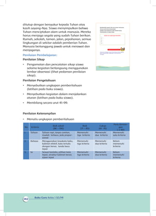 Buku Guru Kelas 1 SD/MI
142
ditutup dengan bersyukur kepada Tuhan atas
kasih sayang-Nya. Siswa menyimpulkan bahwa
Tuhan menciptakan alam untuk manusia. Mereka
harus menjaga segala yang sudah Tuhan berikan.
Rumah, sekolah, taman, jalan, pepohonan, semua
lingkungan di sekitar adalah pemberian Tuhan.
Manusia bertanggung jawab untuk merawat dan
menjaganya.
Penilaian Pembelajaran:
Penilaian Sikap
•	 Pengamatan dan pencatatan sikap siswa
selama kegiatan berlangsung menggunakan
lembar observasi (lihat pedoman penilaian
sikap).
Penilaian Pengetahuan
•	 Menyebutkan ungkapan pemberitahuan
(latihan pada buku siswa).
•	 Menyebutkan kegiatan dalam menjalankan
aturan (latihan pada buku siswa).
•	 Membilang secara urut 41-99.
Penilaian Keterampilan
•	 Menulis ungkapan pemberitahuan
No Kriteria
Baik sekali
(86 – 100)
Baik
(71 – 85)
Cukup
(61 -70)
Perlu Bimbin-
gan
( ≤ 60)
1. Tulisan Tulisan rapi, tanpa coretan,
mudah terbaca, jeda propor-
sional
Memenuhi
tiga kriteria
Memenuhi
dua kriteria
Memenuhi
satu kriteria
2. Bahasa Menggunakan kosakata baku,
kalimat efektif, kata tertulis
dengan benar, tanda baca
tepat
Memenuhi
tiga kriteria
Memenuhi
dua kriteria
Belum
memenuhi
kriteria
3. Isi Sesuai konteks, pilihan kata
tepat, struktur kalimat benar,
ejaan tepat
Memenuhi
tiga kriteria
Memenuhi
dua kriteria
Belum
memenuhi
kriteria
Aturan di Lingkungan Rumahku
1. ...
2. ...
3. ...
4. ...
5. ...
Kegiatan Bersama Orang Tua
Orang tua mengajak siswa berpartisipasi dalam bekerja
bakti membersihkan lingkungan rumah bersama
tetangga.
Berdiskusilah seperti Udin dan teman-temannya.
Semua anak harus berpendapat.
Tuliskan hasil diskusimu pada sehelai kertas.
Presentasikan di depan kelas.
134 Buku Siswa Kelas 1 SD/MI
.
 