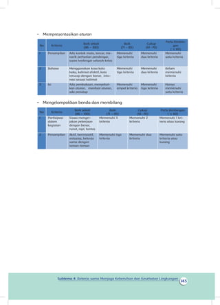 143
Subtema 4: Bekerja sama Menjaga Kebersihan dan Kesehatan Lingkungan
•	 Mempresentasikan aturan
No Kriteria
Baik sekali
(86 – 100)
Baik
(71 – 85)
Cukup
(61 -70)
Perlu Bimbin-
gan
( ≤ 60)
1 Penampilan Ada kontak mata, lancar, me-
narik perhatian pendengar,
suara terdengar seluruh kelas
Memenuhi
tiga kriteria
Memenuhi
dua kriteria
Memenuhi
satu kriteria
2 Bahasa Menggunakan kosa kata
baku, kalimat efektif, kata
terucap dengan benar, into-
nasi sesuai kalimat
Memenuhi
tiga kriteria
Memenuhi
dua kriteria
Belum
memenuhi
kriteria
3 Isi Ada pembukaan, menyebut-
kan aturan, manfaat aturan,
ada penutup
Memenuhi
empat kriteria
Memenuhi
tiga kriteria
Hanya
memenuhi
satu kriteria
•	 Mengelompokkan benda dan membilang
No Kriteria
Baik sekali
(86 – 100)
Baik
(71 – 85)
Cukup
(61 -70)
Perlu Bimbingan
( ≤ 60)
1 Partisipasi
dalam
kegiatan
Siswa menger-
jakan pekerjaan
dengan benar,
runut, rapi, tuntas
Memenuhi 3
kriteria
Memenuhi 2
kriteria
Memenuhi 1 kri-
teria atau kurang
2 Penampilan Aktif, berinisiatif,
antusias, bekerja
sama dengan
teman-teman
Memenuhi tiga
kriteria
Memenuhi dua
kriteria
Memenuhi satu
kriteria atau
kurang
 