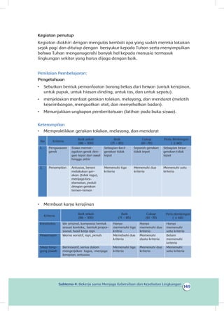 149
Subtema 4: Bekerja sama Menjaga Kebersihan dan Kesehatan Lingkungan
Kegiatan penutup
Kegiatan diakhiri dengan mengulas kembali apa yang sudah mereka lakukan
sejak pagi dan ditutup dengan bersyukur kepada Tuhan serta menyimpulkan
bahwa Tuhan menganugerahi banyak hal kepada manusia termasuk
lingkungan sekitar yang harus dijaga dengan baik.
Penilaian Pembelajaran:
Pengetahuan
•	 Sebutkan bentuk pemanfaatan barang bekas dari hewan (untuk kerajinan,
untuk pupuk, untuk hiasan dinding, untuk tas, dan untuk sepatu).
•	 menjelaskan manfaat gerakan tolakan, melayang, dan mendarat (melatih
keseimbangan, menguatkan otot, dan menyehatkan badan).
•	 Menunjukkan ungkapan pemberitahuan (latihan pada buku siswa).
Keterampilan
•	 Mempraktikkan gerakan tolakan, melayang, mendarat
No. Kriteria
Baik sekali
(86 – 100)
Baik
(71 – 85)
Cukup
(61 -70)
Perlu Bimbingan
( ≤ 60)
1. Penguasaan
gerak
Siswa memer-
agakan gerak den-
gan tepat dari awal
hingga akhir
Sebagian kecil
gerakan tidak
tepat
Separoh gerakan
tidak tepat
Sebagian besar
gerakan tidak
tepat
2. Penampilan Antusias, berani
melakukan ger-
akan (tidak ragu),
menjaga kes-
elamatan, peduli
dengan gerakan
teman-teman
Memenuhi tiga
kriteria
Memenuhi dua
kriteria
Memenuhi satu
kriteria
•	 Membuat karya kerajinan
Kriteria
Baik sekali
(86 – 100)
Baik
(71 – 85)
Cukup
(61 -70)
Perlu Bimbingan
( ≤ 60)
Kreativitas Ide orisinal, komposisi bentuk
sesuai konteks, bentuk propor-
sional, hasil kerja rapi
Hanya
memenuhi tiga
kritria
Hanya
memenuhi dua
kriteria
Hanya
memenuhi
satu kriteria
Pewarnaan Warna variatif, rapi, penuh Memebuhi dua
kriteria
Memenuhi
dsatu kriteria
Belum
memenuhi
kriteria
Sikap tang-
gung jawab
Berinisiatif, serius dalam
mengerjakan tugas, menjaga
kerapian, antusias
Memenuhi tiga
kriteria
Memenuhi dua
kriteria
Memenuhi
satu kriteria
dan
 