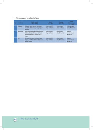 Buku Guru Kelas 1 SD/MI
150
•	 Menanggapi pemberitahuan
No Kriteria
Baik sekali
(86 – 100)
Baik
(71 – 85)
Cukup
(61 -70)
( ≤ 60)
1 Tulisan Tulisan rapi, tanpa coretan,
mudah terbaca, jeda propor-
sional
Memenuhi
tiga kriteria
Memenuhi
dua kriteria
Memenuhi
satu kriteria
2 Bahasa Menggunakan kosakata baku,
kalimat efektif, kata tertulis
dengan benar, tanda baca
tepat
Memenuhi
tiga kriteria
Memenuhi
dua kriteria
Belum
memenuhi
kriteria
Isi Sesuai konteks, pilihan kata
tepat, struktur kalimat benar,
ejaan tepat
Memenuhi
tiga kriteria
Memenuhi
dua kriteria
Belum
memenuhi
kriteria
Perlu
Bimbingan
3
 