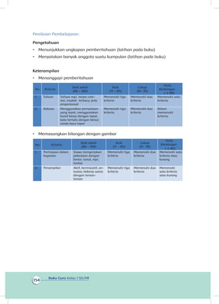 Buku Guru Kelas 1 SD/MI
154
Penilaian Pembelajaran:
Pengetahuan
•	 Menunjukkan ungkapan pemberitahuan (latihan pada buku)
•	 Menyatakan banyak anggota suatu kumpulan (latihan pada buku)
Keterampilan
•	 Menanggapi pemberitahuan
No. Kriteria
Baik sekali
(86 – 100)
Baik
(71 – 85)
Cukup
(61 -70)
Perlu
( ≤ 60)
1. Tulisan Tulisan rapi, tanpa core-
tan, mudah terbaca, jeda
proporsional
Memenuhi tiga
kriteria
Memenuhi dua
kriteria
Memenuhi satu
kriteria
2. Bahasa Menggunakan pernyataan
yang tepat, menggunakan
huruf besar dengan tepat,
kata tertulis dengan benar,
tanda baca tepat
Memenuhi tiga
kriteria
Memenuhi dua
kriteria
Belum
memenuhi
kriteria
•	 Memasangkan bilangan dengan gambar
No. Kriteria
Baik sekali
(86 – 100)
Baik
(71 – 85)
Cukup
(61 -70)
( ≤ 60)
1. Partisipasi dalam
kegiatan
Siswa mengerjakan
pekerjaan dengan
benar, runut, rapi,
tuntas
Memenuhi tiga
kriteria
Memenuhi dua
kriteria
Memenuhi satu
kriteria atau
kurang
2. Penampilan Aktif, berinisiatif, an-
tusias, bekerja sama
dengan teman-
teman
Memenuhi tiga
kriteria
Memenuhi dua
kriteria
Memenuhi
satu kriteria
atau kurang
Bimbingan
Perlu
Bimbingan
 