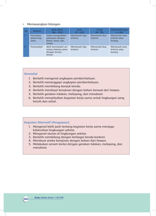 Buku Guru Kelas 1 SD/MI
160
•	 Memasangkan bilangan
No Kriteria
Baik sekali
(86 – 100)
Baik
(71 – 85)
Cukup
(61 -70)
Perlu Bimbingan
( ≤ 60)
1 Partisipasi
dalam keg-
iatan
Siswa mengerjakan
pekerjaan dengan
benar, runut, rapi,
tuntas
Memenuhi tiga
kriteria
Memenuhi dua
kriteria
Memenuhi satu
kriteria atau
kurang
2 Penampilan Aktif, berinisiatif, an-
tusias, bekerja sama
dengan teman-
teman
Memenuhi tiga
kriteria
Memenuhi dua
kriteria
Memenuhi satu
kriteria atau
kurang
Remedial
1.1 Berlatih mengenal ungkapan pemberitahuan.
2.2 Berlatih menanggapi ungkapan pemberitahuan.
3.3 Berlatih membilang banyak benda.
4.4 Berlatih membuat kerajinan dengan bahan berasal dari hewan.
5.5 Berlatih gerakan tolakan, melayang, dan mendarat.
6.6
bersih dan sehat.
Kegiatan Alternatif (Pengayaan)
1.1 Mengenal lebih jauh tentang kegiatan kerja sama menjaga
kebersihan lingkungan sekitar.
2.2 Mengenal aturan di lingkungan sekitar.
3.3 Berlatih membilang dengan berbagai benda konkret.
4.4 Membuat aneka kerajinan dengan bahan dari hewan.
5.5 Melakukan senam lantai dengan gerakan tolakan, melayang, dan
mendarat.
Berlatih menyebutkan kegiatan kerja sama untuk lingkungan yang
 