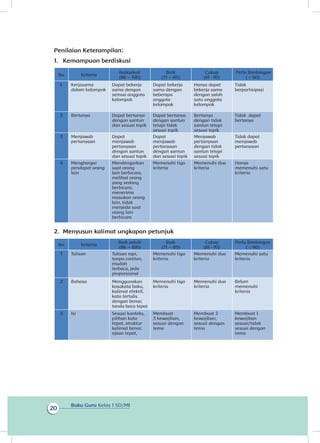Buku Guru Kelas 1 SD/MI
20
Penilaian Keterampilan:
1.	 Kemampuan berdiskusi
No Kriteria
Baiksekali
(86 – 100)
Baik
(71 – 85)
Cukup
(61 -70)
Perlu Bimbingan
( ≤ 60)
1 Kerjasama
dalam kelompok
Dapat bekerja
sama dengan
semua anggota
kelompok
Dapat bekerja
sama dengan
beberapa
anggota
kelompok
Hanya dapat
bekerja sama
dengan salah
satu anggota
kelompok
Tidak
berpartisipasi
2 Bertanya Dapat bertanya
dengan santun
dan sesuai topik
Dapat bertanya
dengan santun
tetapi tidak
sesuai topik
Bertanya
dengan tidak
santun tetapi
sesuai topik
Tidak dapat
bertanya
3 Menjawab
pertanyaan
Dapat
menjawab
pertanyaan
dengan santun
dan sesuai topik
Dapat
menjawab
pertanyaan
dengan santun
dan sesuai topik
Menjawab
pertanyaan
dengan tidak
santun tetapi
sesuai topik
Tidak dapat
menjawab
pertanyaan
4 Menghargai
pendapat orang
lain
Mendengarkan
saat orang
lain berbicara,
melihat orang
yang sedang
berbicara,
menerima
masukan orang
lain, tidak
menjeda saat
orang lain
berbicara
Memenuhi tiga
kriteria
Memenuhi dua
kriteria
Hanya
memenuhi satu
kriteria
2.	 Menyusun kalimat ungkapan petunjuk
No Kriteria
Baik sekali
(86 – 100)
Baik
(71 – 85)
Cukup
(61 -70)
Perlu Bimbingan
( ≤ 60)
1 Tulisan Tulisan rapi,
tanpa coretan,
mudah
terbaca, jeda
proporsional
Memenuhi tiga
kriteria
Memenuhi dua
kriteria
Memenuhi satu
kriteria
2 Bahasa Menggunakan
kosakata baku,
kalimat efektif,
kata tertulis
dengan benar,
tanda baca tepat
Memenuhi tiga
kriteria
Memenuhi dua
kriteria
Belum
memenuhi
kriteria
Isi Sesuai konteks,
pilihan kata
tepat, struktur
kalimat benar,
ejaan tepat,
Membuat
3 kewajiban,
sesuai dengan
tema
Membuat 2
kewajiban,
sesuai dengan
tema
Membuat 1
kewajiban
sesuai/tidak
sesuai dengan
tema
3
 