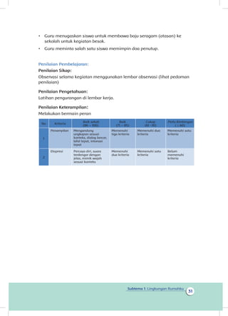 31
Subtema 1: Lingkungan Rumahku
•	 Guru menugaskan siswa untuk membawa baju seragam (atasan) ke
sekolah untuk kegiatan besok.
•	 Guru meminta salah satu siswa memimpin doa penutup.
Penilaian Pembelajaran:
Penilaian Sikap:
Observasi selama kegiatan menggunakan lembar observasi (lihat pedoman
penilaian)
Penilaian Pengetahuan:
Latihan pengurangan di lembar kerja.
Penilaian Keterampilan:
Melakukan bermain peran
No Kriteria
Baik sekali
(86 – 100)
Baik
(71 – 85)
Cukup
(61 -70)
Perlu Bimbingan
( ≤ 60)
1
Penampilan Mengandung
ungkapan sesuai
konteks, dialog lancar,
lafal tepat, intonasi
tepat
Memenuhi
tiga kriteria
Memenuhi dua
kriteria
Memenuhi satu
kriteria
2
Ekspresi Percaya diri, suara
terdengar dengan
jelas, mimik wajah
sesuai konteks
Memenuhi
dua kriteria
Memenuhi satu
kriteria
Belum
memenuhi
kriteria
 