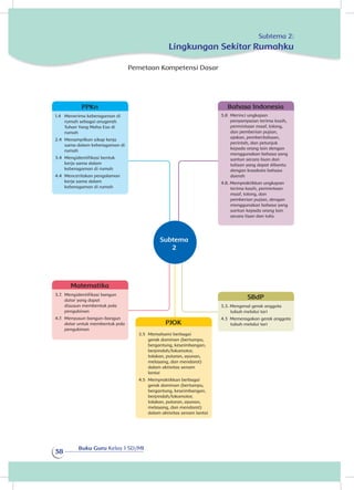 Buku Guru Kelas 1 SD/MI
38
Subtema 2:
Lingkungan Sekitar Rumahku
Bahasa Indonesia
3.8 	Merinci ungkapan
penyampaian terima kasih,
permintaan maaf, tolong,
dan pemberian pujian,
ajakan, pemberitahuan,
perintah, dan petunjuk
kepada orang lain dengan
menggunakan bahasa yang
santun secara lisan dan
tulisan yang dapat dibantu
dengan kosakata bahasa
daerah
4.8. Mempraktikkan ungkapan
terima kasih, permintaan
maaf, tolong, dan
pemberian pujian, dengan
menggunakan bahasa yang
santun kepada orang lain
secara lisan dan tulis
PJOK
3.5 	Memahami berbagai
gerak dominan (bertumpu,
bergantung, keseimbangan,
berpindah/lokomotor,
tolakan, putaran, ayunan,
melayang, dan mendarat)
dalam aktivitas senam
lantai	
4.5 	Mempraktikkan berbagai
gerak dominan (bertumpu,
bergantung, keseimbangan,
berpindah/lokomotor,
tolakan, putaran, ayunan,
melayang, dan mendarat)
dalam aktivitas senam lantai
Matematika
3.7. 	Mengidentifikasi bangun
datar yang dapat
disusun membentuk pola
pengubinan	
4.7. 	Menyusun bangun-bangun
datar untuk membentuk pola
pengubinan
SBdP
3.3. Mengenal gerak anggota
tubuh melalui tari	
4.3 Memeragakan gerak anggota
tubuh melalui tari
PPKn
1.4 	 Menerima keberagaman di
rumah sebagai anugerah
Tuhan Yang Maha Esa di
rumah	
2.4 	Menampilkan sikap kerja
sama dalam keberagaman di
rumah
3.4 	Mengidentifikasi bentuk
kerja sama dalam
keberagaman di rumah	
4.4 	Menceritakan pengalaman
kerja sama dalam
keberagaman di rumah
Subtema
2
Pemetaan Kompetensi Dasar
 