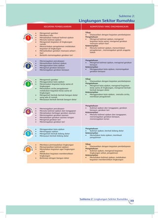Subtema 2: Lingkungan Sekitar Rumahku
39
KEGIATAN PEMBELAJARAN KOMPETENSI YANG DIKEMBANGKAN
•	 Mengamati gambar
•	 Membaca teks
•	 Menjelaskan maksud kalimat ajakan
•	 Menulis kalimat ajakan
•	 Mengamati kegiatan di lingkungan
rumah
•	 Menceritakan pengalaman melakukan
kegiatan di lingkungan
•	 Menyebutkan gerakan manusia sehari-
hari
•	 Berlatih memeragakan gerakan tari
Sikap
•	 Disesuaikan dengan kegiatan pembelajaran
Pengetahuan
•	 Mengenal kalimat ajakan, mengenal
kegiatan kerja sama, mengenal gerakan
manusia sehari-hari
Keterampilan
•	 Menulis kalimat ajakan, menceritakan
pengalaman , memeragakan gerak anggota
tubuh
•	 Memeragakan percakapan
•	 Menyebutkan kalimat ajakan
•	 Menggunakan kata ajakan
•	 Mengenal gerakan berayun
•	 Memeragakan gerakan berayun
Pengetahuan
•	 Mengenal kalimat ajakan, mengenal gerakan
berayun
Keterampilan
•	 Menggunakan kata ajakan, memeragakan
gerakan berayun
•	 Mengamati gambar
•	 Menggunakan kata ajakan
•	 Menemukan kegiatan kerja sama di
lingkungan
•	 Menuliskan cerita pengalaman
melakukan kegiatan kerja sama di
lingkungan
•	 Mengamati bentuk-bentuk bangun datar
yang ada di rumah
•	 Menyusun bentuk-bentuk bangun datar
Sikap
•	 Disesuaikan dengan kegiatan pembelajaran
Pengetahuan
•	 Mengenal kata ajakan, mengenal kegiatan
kerja sama di lingkungan, mengenal bentuk-
bentuk bangun datar
Keterampilan
•	 Menggunakan kata ajakan, menulis cerita,
membuat pengubinan
•	 Memeragakan percakapan
•	 Menulis kalimat ajakan dan tanggapan
•	 Menjelaskan berbagai gerakan ayunan
•	 Memeragakan gerakan ayunan
•	 Menjelaskan gerakan ayunan tangan
•	 Mengenal gerakan tari
•	 Memeragakan gerakan tari
Pengetahuan
•	 Kalimat ajakan dan tanggapan, gerakan
berayun, gerakan tari
Keterampilan
•	 Menulis kalimat ajakan dan tanggapan,
memeragakan gerakan berayun,
memeragakan tarian
•	 Menggunakan kata ajakan
•	 Menanggapi ajakan
•	 Mengamati bentuk bidang datar
•	 Menyusun bentuk bidang datar
Pengetahuan
•	 Kalimat ajakan, bentuk bidang datar
Keterampilan
•	 Menuliskan kata ajakan, membuat
pengubinan
•	 Membaca permasalahan lingkungan
•	 Menyampaikan kalimat ajakan•	
Menuliskan kegiatan agar lingkungan
sehat
•	 Melakukan kegiatan membersihkan
lingkungan
•	 Berkreasi dengan bangun datar
Sikap
•	 Disesuaikan dengan kegiatan pembelajaran
Pengetahuan
•	 Kalimat ajakan, mengenal kegiatan
lingkungan sehat, pengubinan
Keterampilan
•	 Menuliskan kalimat ajakan, melakukan
kegiatan membersihkan lingkungan
Subtema 2:
Lingkungan Sekitar Rumahku
•	
 