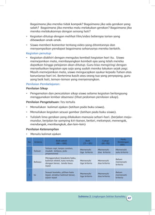Subtema 2: Lingkungan Sekitar Rumahku
47
Bagaimana jika mereka tidak kompak? Bagaimana jika ada gerakan yang
salah? Bagaimana jika mereka malu melakukan gerakan? Bagaimana jika
mereka melakukannya dengan senang hati?
•	 Kegiatan ditutup dengan melihat film/video beberapa tarian yang
dibawakan anak-anak.
•	 Siswa memberi komentar tentang video yang ditontonnya dan
menyampaikan pendapat bagaimana seharusnya mereka berlatih.
Kegiatan penutup
•	 Kegiatan diakhiri dengan mengulas kembali kegiatan hari itu. Siswa
memejamkan mata, membayangkan kembali apa yang telah mereka
dapatkan hingga pelajaran akan ditutup. Guru bisa mengiringi dengan
menyebutkan kegiatan apa saja yang sudah mereka lakukan sejak pagi.
Masih memejamkan mata, siswa mengucapkan syukur kepada Tuhan atas
karunianya hari ini. Berterima kasih atas orang tua yang penyayang, guru
yang baik hati, teman-teman yang menyenangkan.
Penilaian Pembelajaran:
Penilaian Sikap
•	 Pengamatan dan pencatatan sikap siswa selama kegiatan berlangsung
menggunakan lembar observasi (lihat pedoman penilaian sikap).
Penilaian Pengetahuan: Tes tertulis
•	 Menuliskan kalimat ajakan (latihan pada buku siswa).
•	 Menuliskan kegiatan sesuai gambar (latihan pada buku siswa).
•	 Tulislah lima gerakan yang dilakukan manusia sehari-hari. (berjalan maju-
mundur, berjalan ke samping kiri-kanan, berlari, melompat, menengok,
mendongak, membungkuk, dan lain-lain)
Penilaian Keterampilan
•	 Menulis kalimat ajakan
No Kriteria
Baik sekali
(86 – 100)
Baik
(71 – 85)
Cukup
(61 -70)
Perlu
Bimbingan
(60)
1 Tulisan
Tulisan rapi, tanpa coretan,
mudah terbaca, jeda
proporsional
Memenuhi
tiga kriteria
Memenuhi
dua kriteria
Memenuhi
satu kriteria
2 Bahasa
Menggunakan kosakata baku,
kalimat efektif, kata tertulis
dengan benar, tanda baca
tepat
Memenuhi
tiga kriteria
Memenuhi
dua kriteria
Belum
memenuhi
kriteria
Isi
Sesuai konteks, pilihan kata
tepat, struktur kalimat benar,
ejaan tepat
Memenuhi
tiga kriteria
Memenuhi
dua kriteria
Belum
memenuhi
kriteria
3
 