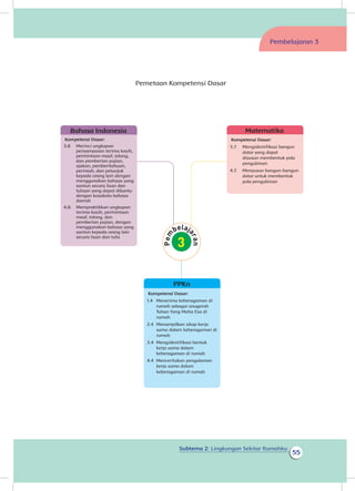 Subtema 2: Lingkungan Sekitar Rumahku
55
Pemetaan Kompetensi Dasar
Bahasa Indonesia
Kompetensi Dasar:
3.8 	 Merinci ungkapan
penyampaian terima kasih,
permintaan maaf, tolong,
dan pemberian pujian,
ajakan, pemberitahuan,
perintah, dan petunjuk
kepada orang lain dengan
menggunakan bahasa yang
santun secara lisan dan
tulisan yang dapat dibantu
dengan kosakata bahasa
daerah
4.8. 	 Mempraktikkan ungkapan
terima kasih, permintaan
maaf, tolong, dan
pemberian pujian, dengan
menggunakan bahasa yang
santun kepada orang lain
secara lisan dan tulis
Matematika
Kompetensi Dasar:
3.7. 	 Mengidentifikasi bangun
datar yang dapat
disusun membentuk pola
pengubinan	
4.7. 	 Menyusun bangun-bangun
datar untuk membentuk
pola pengubinan
PPKn
Kompetensi Dasar:
1.4 	 Menerima keberagaman di
rumah sebagai anugerah
Tuhan Yang Maha Esa di
rumah	
2.4 	Menampilkan sikap kerja
sama dalam keberagaman di
rumah
3.4 	Mengidentifikasi bentuk
kerja sama dalam
keberagaman di rumah	
4.4 	Menceritakan pengalaman
kerja sama dalam
keberagaman di rumah
Pembelajaran 3
 