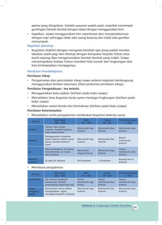 Subtema 2: Lingkungan Sekitar Rumahku
61
warna yang diinginkan. Setelah susunan sudah pasti, mulailah menempel
guntingan bentuk-bentuk bangun datar dengan menggunakan lem.
•	 Ingatkan siswa menggunakan lem seperlunya dan mengerjakannya
dengan rapi sehingga tidak ada ruang kosong dan tidak ada gambar
menumpuk.
Kegiatan penutup
•	 Kegiatan diakhiri dengan mengulas kembali apa yang sudah mereka
lakukan sejak pagi dan ditutup dengan bersyukur kepada Tuhan atas
kasih sayang-Nya mengaruniakan bentuk-bentuk yang indah. Siswa
menyimpulkan bahwa Tuhan memberi kita rumah dan lingkungan dan
kita berkewajiban menjaganya.
Penilaian Pembelajaran:
Penilaian Sikap
•	 Pengamatan dan pencatatan sikap siswa selama kegiatan berlangsung
menggunakan lembar observasi (lihat pedoman penilaian sikap).
Penilaian Pengetahuan : tes tertulis
•	 Menggunakan kata ajakan (latihan pada buku siswa)
•	 Menuliskan lima kegiatan kerja sama menjaga lingkungan (latihan pada
buku siswa)
•	 Menuliskan nama benda dan bentuknya (latihan pada buku siswa)
Penilaian Keterampilan
•	 Menuliskan cerita pengalaman melakukan kegiatan bekerja sama
Kriteria
Baik sekali
(86 – 100)
Baik
(71 – 85)
Cukup
(61 -70)
Perlu Bimbingan
( ≤ 60)
Tulisan
Tulisan rapi, tanpa
coretan, mudah terbaca,
jeda proporsional
Memenuhi tiga
kriteria
Memenuhi dua
kriteria
Memenuhi satu
kriteria
Bahasa
Menggunakan kosakata
baku, kalimat efektif, ejaan
benar, struktur kalimat
tepat
Memenuhi tiga
kriteria
Memenuhi dua
kriteria
Belum
memenuhi
kriteria
Isi
Ada pembukaan, isi sesuai
tema/konteks, isi runut,
ada penutup
Memenuhi
empat kriteria
Memenuhi tiga
kriteria
Hanya
memenuhi satu
kriteria
Banyak
kalimat
Di atas 10 kalimat 10-8 kalimat 7-6 kalimat
Kurang dari 6
kalimat
•	 Membuat pengubinan
Kriteria
Baik sekali
(86 – 100)
Baik
(71 – 85)
Cukup
(61 -70)
Perlu Bimbingan
( ≤ 60)
Kreativitas Ide orisinal, komposisi
bentuk rapi, bentuk
proporsional, hasil kerja rapi
Hanya
memenuhi tiga
kritria
Hanya
memenuhi dua
kriteria
Hanya
memenuhi satu
kriteria
Sikap
tanggung
jawab
Berinisiatif, serius dalam
mengerjakan tugas,
menjaga kerapian, antusias
Memenuhi tiga
kriteria
Memenuhi dua
kriteria
Memenuhi satu
kriteria
 