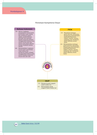 Buku Guru Kelas 1 SD/MI
62
Pemetaan Kompetensi Dasar
Bahasa Indonesia
3.8 	 Merinci ungkapan
penyampaian terima kasih,
permintaan maaf, tolong,
dan pemberian pujian,
ajakan, pemberitahuan,
perintah, dan petunjuk
kepada orang lain dengan
menggunakan bahasa yang
santun secara lisan dan
tulisan yang dapat dibantu
dengan kosakata bahasa
daerah
4.8. 	 Mempraktikkan ungkapan
terima kasih, permintaan
maaf, tolong, dan
pemberian pujian, dengan
menggunakan bahasa yang
santun kepada orang lain
secara lisan dan tulis
PJOK
3.5 	 Memahami berbagai
gerak dominan (bertumpu,
bergantung, keseimbangan,
berpindah/lokomotor,
tolakan, putaran, ayunan,
melayang, dan mendarat)
dalam aktivitas senam
lantai	
4.5 	 Mempraktikkan berbagai
gerak dominan (bertumpu,
bergantung, keseimbangan,
berpindah/lokomotor,
tolakan, putaran, ayunan,
melayang, dan mendarat)
dalam aktivitas senam
lantai
SBdP
3.3. 	 Mengenal gerak anggota
tubuh melalui tari	
4.3 	 Memeragakan gerak
anggota tubuh melalui tari
Pembelajaran 4
 
