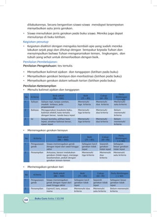 Buku Guru Kelas 1 SD/MI
68
dilakukannya. Secara bergantian siswa-siswa mendapat kesempatan
menyebutkan satu jenis gerakan.
•	 Siswa menuliskan jenis gerakan pada buku siswa. Mereka juga dapat
menulisnya di buku latihan.
Kegiatan penutup
•	 Kegiatan diakhiri dengan mengulas kembali apa yang sudah mereka
lakukan sejak pagi dan ditutup dengan bersyukur kepada Tuhan dan
menyimpulkan bahwa Tuhan mengaruniakan teman, lingkungan, dan
tubuh yang sehat untuk dimanfaatkan dengan baik.
Penilaian Pembelajaran:
Penilaian Pengetahuan: tes tertulis
•	 Menyebutkan kalimat ajakan dan tanggapan (latihan pada buku)
•	 Menyebutkan gerakan berayun dan manfaatnya (latihan pada buku)
•	 Menyebutkan gerakan dalam sebuah tarian (latihan pada buku)
Penilaian Keterampilan
•	 Menulis kalimat ajakan dan tanggapan
No Kriteria
Baik sekali
(86 – 100)
Baik
(71 – 85)
Cukup
(61 -70)
Perlu
Bimbingan
( ≤ 60)
1 Tulisan Tulisan rapi, tanpa coretan,
mudah terbaca, jeda
proporsional
Memenuhi
tiga kriteria
Memenuhi
dua kriteria
Memenuhi
satu kriteria
2 Bahasa Menggunakan kosakata baku,
kalimat efektif, kata tertulis
dengan benar, tanda baca tepat
Memenuhi
tiga kriteria
Memenuhi
dua kriteria
Belum
memenuhi
kriteria
2 Isi Sesuai konteks, pilihan kata
tepat, struktur kalimat benar,
ejaan tepat
Memenuhi
tiga kriteria
Memenuhi
dua kriteria
Belum
memenuhi
kriteria
•	 Memeragakan gerakan berayun
No Kriteria
Baik sekali
(86 – 100)
Baik
(71 – 85)
Cukup
(61 -70)
Perlu
Bimbingan
( ≤ 60)
1 Penguasaan
gerak
Siswa memeragakan gerak
dengan tepat dari awal hingga
akhir
Sebagian kecil
gerakan tidak
tepat
Separoh
gerakan
tidak tepat
Sebagian
besar gerakan
tidak tepat
2 Penampilan Antusias, berani melakukan
gerakan (tidak ragu), menjaga
keselamatan, peduli dengan
gerakan teman-teman
Memenuhi
tiga kriteria
Memenuhi
dua
kriteria
Memenuhi
satu kriteria
•	 Memeragakan gerakan tari
No Kriteria
Baik sekali
(86 – 100)
Baik
(71 – 85)
Cukup
(61 -70)
Perlu Bimbingan
( ≤ 60)
1 Penguasaan
gerak
Siswa memeragakan
gerak dengan tepat dari
awal hingga akhir
Sebagian kecil
gerakan tidak
tepat
Separoh
gerakan tidak
tepat
Sebagian besar
gerakan tidak
tepat
2 Penampilan Expresif, lues, sesuai
irama
Memenuhi dua
kriteria
Memenuhi
satu kriteria
Belum memenuhi
kriteria
 