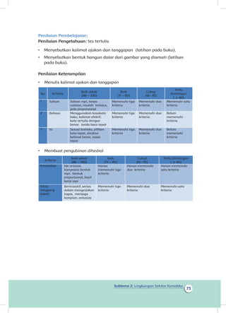 Subtema 2: Lingkungan Sekitar Rumahku
73
Penilaian Pembelajaran:
Penilaian Pengetahuan: tes tertulis
•	 Menyebutkan kalimat ajakan dan tanggapan (latihan pada buku).
•	 Menyebutkan bentuk bangun datar dari gambar yang diamati (latihan
pada buku).
Penilaian Keterampilan
•	 Menulis kalimat ajakan dan tanggapan
No Kriteria
Baik sekali
(86 – 100)
Baik
(71 – 85)
Cukup
(61 -70)
Perlu
Bimbingan
( ≤ 60)
1 Tulisan Tulisan rapi, tanpa
coretan, mudah terbaca,
jeda proporsional
Memenuhi tiga
kriteria
Memenuhi dua
kriteria
Memenuhi satu
kriteria
2 Bahasa Menggunakan kosakata
baku, kalimat efektif,
kata tertulis dengan
benar, tanda baca tepat
Memenuhi tiga
kriteria
Memenuhi dua
kriteria
Belum
memenuhi
kriteria
Isi Sesuai konteks, pilihan
kata tepat, struktur
kalimat benar, ejaan
tepat
Memenuhi tiga
kriteria
Memenuhi dua
kriteria
Belum
memenuhi
kriteria
•	 Membuat pengubinan dihedral
Kriteria
Baik sekali
(86 – 100)
Baik
(71 – 85)
Cukup
(61 -70)
Perlu Bimbingan
( ≤ 60)
Kreativitas Ide orisinal,
komposisi bentuk
rapi, bentuk
proporsional, hasil
kerja rapi
Hanya
memenuhi tiga
krit ria
Hanya memenuhi
dua kriteria
Hanya memenuhi
satu kriteria
Sikap
tanggung
jawab
Berinisiatif, serius
dalam mengerjakan
tugas, menjaga
kerapian, antusias
Memenuhi tiga
kriteria
Memenuhi dua
kriteria
Memenuhi satu
kriteria
3
e
 