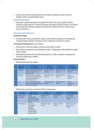 Buku Guru Kelas 1 SD/MI
78
•	 Siswa menyatakan perasaannya membuat pengubinan dari bentuk
bangun datar yang berbeda jenis.
Kegiatan penutup
•	 Kegiatan diakhiri dengan mengulas kembali apa yang sudah mereka
lakukan sejak pagi dan ditutup dengan bersyukur kepada Tuhan kemudian
menyimpulkan bahwa segala yang dimiliki adalah karunia Tuhan yang
harus disyukuri.
Penilaian Pembelajaran:
Penilaian Sikap
•	 Pengamatan dan pencatatan sikap siswa selama kegiatan berlangsung
menggunakan lembar observasi (lihat pedoman penilaian sikap).
Penilaian Pengetahuan: tes tertulis
•	 Menuliskan kalimat ajakan (latihan pada buku siswa)
•	 Menuliskan kegiatan yang dilakukan agar lingkungan sehat (latihan pada
buku siswa)
•	 Menyebutkan bentuk-bentuk bidang datar untuk membuat pengubinan
(latihan pada buku siswa).
Keterampilan
•	 Menuliskan kalimat ajakan
No Kriteria
Baik sekali
(86 – 100)
Baik
(71 – 85)
Cukup
(61 -70)
Perlu
Bimbingan
( ≤ 60)
1 Tulisan Tulisan rapi, tanpa coretan,
mudah terbaca, jeda
proporsional
Memenuhi tiga
kriteria
Memenuhi dua
kriteria
Memenuhi satu
kriteria
2 Bahasa Menggunakan kosakata
baku, kalimat efektif, kata
tertulis dengan benar,
tanda baca tepat
Memenuhi tiga
kriteria
Memenuhi dua
kriteria
Belum
memenuhi
kriteria
Isi Sesuai konteks, pilihan
kata tepat, struktur kalimat
benar, ejaan tepat
Memenuhi tiga
kriteria
Memenuhi dua
kriteria
Belum
memenuhi
kriteria
•	 Melakukan kegiatan membersihkan lingkungan
No Kriteria
Baik sekali
(86 – 100)
Baik
(71 – 85)
Cukup
(61 -70)
Perlu Bimbingan
( ≤ 60)
1 Penguasaan
kegiatan
Siswa
mengerjakan
pekerjaan dengan
benar, runut, rapi,
tuntas
Memenuhi 3
kriteria
Memenuhi 2
kriteria
Memenuhi 1
kriteria atau
kurang
2 Penampilan Antusias,
bersungguh-
sungguh,
menjaga
keselamatan,
peduli dengan
teman-teman
Memenuhi tiga
kriteria
Memenuhi dua
kriteria
Memenuhi satu
kriteria atau
kurang
3
 