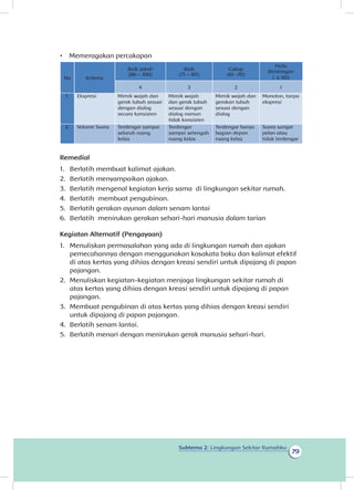 Subtema 2: Lingkungan Sekitar Rumahku
79
•	 Memeragakan percakapan
No Kriteria
Baik sekali
(86 – 100)
Baik
(71 – 85)
Cukup
(61 -70)
Perlu
Bimbingan
( ≤ 60)
4 3 2 1
1. Ekspresi Mimik wajah dan
gerak tubuh sesuai
dengan dialog
secara konsisten
Mimik wajah
dan gerak tubuh
sesuai dengan
dialog namun
tidak konsisten
Mimik wajah dan
gerakan tubuh
sesuai dengan
dialog
Monoton, tanpa
ekspresi
2. Volume Suara Terdengar sampai
seluruh ruang
kelas
Terdengar
sampai setengah
ruang kelas
Terdengar hanya
bagian depan
ruang kelas
Suara sangat
pelan atau
tidak terdengar
Remedial
1.	 Berlatih membuat kalimat ajakan.
2.	 Berlatih menyampaikan ajakan.
3.	 Berlatih mengenal kegiatan kerja sama di lingkungan sekitar rumah.
4.	 Berlatih membuat pengubinan.
5.	 Berlatih gerakan ayunan dalam senam lantai
6.	 Berlatih menirukan gerakan sehari-hari manusia dalam tarian
Kegiatan Alternatif (Pengayaan)
1.	 M nuliskan permasalahan yang ada di lingkungan rumah dan ajakan
pemecahannya dengan menggunakan kosakata baku dan kalimat efektif
di atas kertas yang dihias dengan kreasi sendiri untuk dipajang di papan
pajangan.
2.	 Menuliskan kegiatan-kegiatan menjaga lingkungan sekitar rumah di
atas kertas yang dihias dengan kreasi sendiri untuk dipajang di papan
pajangan.
3.	 Membuat pengubinan di atas kertas yang dihias dengan kreasi sendiri
untuk dipajang di papan pajangan.
4.	 Berlatih senam lantai.
5.	 Berlatih menari dengan menirukan gerak manusia sehari-hari.
e
 