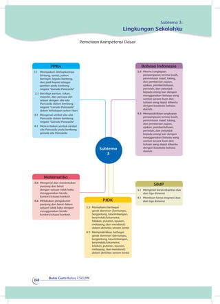 Buku Guru Kelas 1 SD/MI
84
Subtema 3:
Lingkungan Sekolahku
Bahasa Indonesia
3.8 	Merinci ungkapan
penyampaian terima kasih,
permintaan maaf, tolong,
dan pemberian pujian,
ajakan, pemberitahuan,
perintah, dan petunjuk
kepada orang lain dengan
menggunakan bahasa yang
santun secara lisan dan
tulisan yang dapat dibantu
dengan kosakata bahasa
daerah
4.8 	Mempraktikkan ungkapan
penyampaian terima kasih,
permintaan maaf, tolong,
dan pemberian pujian,
ajakan, pemberitahuan,
perintah, dan petunjuk
kepada orang lain dengan
menggunakan bahasa yang
santun secara lisan dan
tulisan yang dapat dibantu
dengan kosakata bahasa
daerah
PJOK
3.5 	Memahami berbagai
gerak dominan (bertumpu,
bergantung, keseimbangan,
berpindah/lokomotor,
tolakan, putaran, ayunan,
melayang, dan mendarat)
dalam aktivitas senam lantai
4.5 	Mempraktikkan berbagai
gerak dominan (bertumpu,
bergantung, keseimbangan,
berpindah/lokomotor,
tolakan, putaran, ayunan,
melayang, dan mendarat)
dalam aktivitas senam lantai
Matematika
3.8 	Mengenal dan menentukan
panjang dan berat
dengan satuan tidak baku
menggunakan benda
konkret/situasi konkret
4.8 	Melakukan pengukuran
panjang dan berat dalam
satuan tidak baku dengan
menggunakan benda
konkret/situasi konkret.
SBdP
3.1 	 Mengenal karya ekspresi dua
dan tiga dimensi
4.1 	 Membuat karya ekspresi dua
dan tiga dimensi
PPKn
1.1	 Mensyukuri ditetapkannya
bintang, rantai, pohon
beringin, kepala banteng,
dan padi kapas sebagai
gambar pada lambang
negara “Garuda Pancasila”
2.1 	Bersikap santun, rukun,
mandiri, dan percaya diri
sesuai dengan sila-sila
Pancasila dalam lambang
negara “Garuda Pancasila”
dalam kehidupan sehari-hari
3.1 	 Mengenal simbol sila-sila
Pancasila dalam lambang
negara “Garuda Pancasila”
4.1 	 Menceritakan simbol-simbol
sila Pancasila pada lambang
Subtema
3
Pemetaan Kompetensi Dasar
garuda sila Pancasila
 