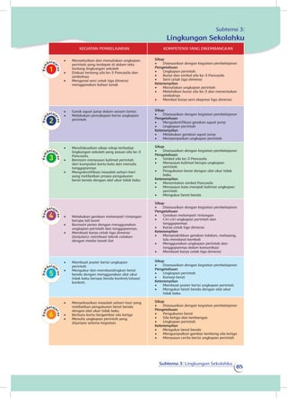 Subtema 3: Lingkungan Sekolahku
85
KEGIATAN PEMBELAJARAN KOMPETENSI YANG DIKEMBANGKAN
•	 Menyebutkan dan menuliskan ungkapan
perintah yang terdapat di dalam teks
tentang lingkungan sekolah
•	 Diskusi tentang sila ke-3 Pancasila dan
simbolnya
•	 Mengenal seni cetak tiga dimensi
menggunakan bahan lunak
Sikap
•	 Disesuaikan dengan kegiatan pembelajaran
Pengetahuan
•	 Ungkapan perintah
•	 Bunyi dan simbol sila ke-3 Pancasila
•	 Seni cetak tiga dimensi
Keterampilan
•	 Menuliskan ungkapan perintah
•	 Melafalkan bunyi sila ke-3 dan menentukan
simbolnya
•	 Membat karya seni ekspresi tiga dimensi
•	 Gerak squat jump dalam senam lantai.
•	 Melakukan percakapan berisi ungkapan
perintah
Sikap
•	 Disesuaikan dengan kegiatan pembelajaran
Pengetahuan
•	 Mengidentifikasi gerakan squat jump
•	 Ungkapan perintah
Keterampilan
•	 Melakukan gerakan squat jump
•	 Menyampaikan ungkapan perintah
•	 Mendiskusikan sikap-sikap terhadap
lingkungan sekolah yang sesuai sila ke-3
Pancasila.
•	 Bermain menyusun kalimat perintah
dari kumpulan kartu kata dan menulis
tanggapannya
•	 Mengidentifikasi masalah sehari-hari
yang melibatkan proses pengukuran
berat benda dengan alat ukur tidak baku
Sikap
•	 Disesuaikan dengan kegiatan pembelajaran
Pengetahuan
•	 Simbol sila ke-3 Pancasila
•	 Menyusun kalimat berupa ungkapan
perintah
•	 Pengukuran berat dengan alat ukur tidak
baku
Keterampilan
•	 Menentukan simbol Pancasila
•	 Menyusun kata menjadi kalimat ungkapan
perintah
•	 Mengukur berat benda
•	 Melakukan gerakan melompati rintangan
berupa tali karet
•	 Bermain peran dengan menggunakan
ungkapan perintah dan tanggapannya.
•	 Membuat karya cetak tiga dimensi
(lanjutan): membuat teknik cetakan
dengan media tanah liat
Sikap
•	 Disesuaikan dengan kegiatan pembelajaran
Pengetahuan
•	 Gerakan melompati rintangan
•	 Ciri-ciri ungkapan perintah dan
tanggapannya
•	 Karya cetak tiga dimensi
Keterampilan
•	 Mempraktikkan gerakan tolakan, melayang,
lalu mendarat kembali
•	 Menggunakan ungkapan perintah dan
tanggapannya dalam komunikasi
•	 Membuat karya cetak tiga dimensi
•	 Membuat poster berisi ungkapan
perintah
•	 Mengukur dan membandingkan berat
benda dengan menggunakan alat ukur
tidak baku berupa benda konkret/situasi
konkret.
Sikap
•	 Disesuaikan dengan kegiatan pembelajaran
Pengetahuan
•	 Ungkapan perintah
•	 Konsep berat
Keterampilan
•	 Membuat poster berisi ungkapan perintah
•	 Mengukur berat benda dengan alat ukur
tidak baku
•	 Menyelesaikan masalah sehari-hari yang
melibatkan pengukuran berat benda
dengan alat ukur tidak baku
•	 Berburu kartu bergambar sila ketiga
•	 Menulis ungkapan perintah yang
dijumpai selama kegiatan.
Sikap
•	 Disesuaikan dengan kegiatan pembelajaran
Pengetahuan
•	 Pengukuran berat
•	 Sila ketiga dan lambangya
•	 Ungkapan perintah
Keterampilan
•	 Mengukur berat benda
•	 Mengumpulkan gambar lambang sila ketiga
•	 Menyusun cerita berisi ungkapan perintah
Subtema 3:
Lingkungan Sekolahku
 