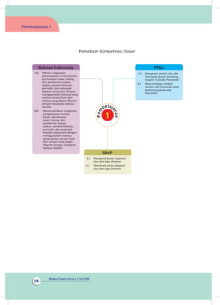 Buku Guru Kelas 1 SD/MI
86
Pemetaan Kompetensi Dasar
Pembelajaran 1
Bahasa Indonesia
3.8 Merinci ungkapan
penyampaian terima kasih,
permintaan maaf, tolong,
dan pemberian pujian,
ajakan, pemberitahuan,
perintah, dan petunjuk
kepada orang lain dengan
menggunakan bahasa yang
santun secara lisan dan
tulisan yang dapat dibantu
dengan kosakata bahasa
daerah
4.8 Mempraktikkan ungkapan
penyampaian terima
kasih, permintaan
maaf, tolong, dan
pemberian pujian,
ajakan, pemberitahuan,
perintah, dan petunjuk
kepada orang lain dengan
menggunakan bahasa
yang santun secara lisan
dan tulisan yang dapat
dibantu dengan kosakata
bahasa daerah
SBdP
3.1 	 Mengenal karya ekspresi
dua dan tiga dimensi
4.1 	 Membuat karya ekspresi
dua dan tiga dimensi
PPKn
3.1 	 Mengenal simbol sila-sila
Pancasila dalam lambang
negara “Garuda Pancasila”
4.1 	 Menceritakan simbol-
simbol sila Pancasila pada
Pancasila
lambang garuda sila
 