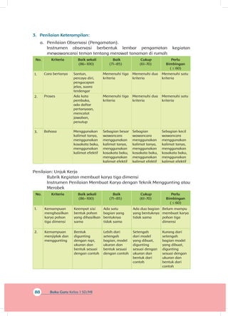 88 Buku Guru Kelas 1 SD/MI
3.	 Penilaian Keterampilan:
a.	 Penilaian Observasi (Pengamatan).
Instrumen observasi berbentuk lembar pengamatan kegiatan
mewawancarai teman tentang merawat tanaman di rumah
No. Kriteria Baik sekali
(86–100)
Baik
(71–85)
Cukup
(61-70)
Perlu
Bimbingan
( ≤ 60)
1. Cara bertanya Santun,
percaya diri,
pengucapan
jelas, suara
terdengar
Memenuhi tiga
kriteria
Memenuhi dua
kriteria
Memenuhi satu
kriteria
2. Proses Ada kata
pembuka,
ada daftar
pertanyaan,
mencatat
jawaban,
penutup
Memenuhi tiga
kriteria
Memenuhi dua
kriteria
Memenuhi satu
kriteria
3. Bahasa Menggunakan
kalimat tanya,
menggunakan
kosakata baku,
menggunakan
kalimat efektif
Sebagian besar
wawancara
menggunakan
kalimat tanya,
menggunakan
kosakata baku,
menggunakan
kalimat efektif
Sebagian
wawancara
menggunakan
kalimat tanya,
menggunakan
kosakata baku,
menggunakan
kalimat efektif
Sebagian kecil
wawancara
menggunakan
kalimat tanya,
menggunakan
kosakata baku,
menggunakan
kalimat efektif
Penilaian: Unjuk Kerja
Rubrik Kegiatan membuat karya tiga dimensi
Instrumen Penilaian Membuat Karya dengan Teknik Menggunting atau
Merobek
No. Kriteria Baik sekali
(86–100)
Baik
(71–85)
Cukup
(61-70)
Perlu
Bimbingan
( ≤ 60)
1. Kemampuan
menghasilkan
karya pohon
tiga dimensi
Keempat sisi
bentuk pohon
yang dihasilkan
sama
Ada satu
bagian yang
bentuknya
tidak sama
Ada dua bagian
yang bentuknya
tidak sama
Belum mampu
membuat karya
pohon tiga
dimensi
2. Kemampuan
menjiplak dan
menggunting
Bentuk
digunting
dengan rapi,
ukuran dan
bentuk sesuai
dengan contoh
Lebih dari
setengah
bagian, model
ukuran dan
bentuk sesuai
dengan contoh
Setengah
dari model
yang dibuat,
digunting
sesuai dengan
ukuran dan
bentuk dari
contoh
Kurang dari
setengah
bagian model
yang dibuat,
digunting
sesuai dengan
ukuran dan
bentuk dari
contoh
 