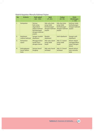 89Subtema 3: Tanaman di Sekitarku
Rubrik Kegiatan Menulis Kalimat Pujian
No. Kriteria Baik sekali
(86 –100)
Baik
(71–85)
Cukup
(61-70)
Perlu
Bimbingan
( ≤ 60)
1. Ketepatan Semua
kata yang
digunakan
dalam kalimat
berhubungan
dengan kalimat
pujian
Ada satu kata
yang tidak
berhubungan
dengan kalimat
pujian
Ada dua kata
yang tidak
berhubungan
dengan kalimat
pujian
Kalimat tidak
berhubungan
dengan kalimat
pujian
2. Kejelasan
makna kalimat
Sangat mudah
dipahami
Mudah
dipahami
Sulit dipahami Sangat sulit
dipahami
3. Ketepatan
ejaan
Menggunakan
tanda baca
dengan benar
Ada satu ejaan
yang tidak
tepat
Ada 2-3 ejaan
yang tidak
tepat
Belum dapat
menggunakan
ejaan dengan
benar
4. Kelengkapan
huruf dalam
kata
Semua huruf
lengkap
Ada satu huruf
terlewat
Ada 2-3 huruf
terlewat
Masih belum
bisa menulis
kata
 
