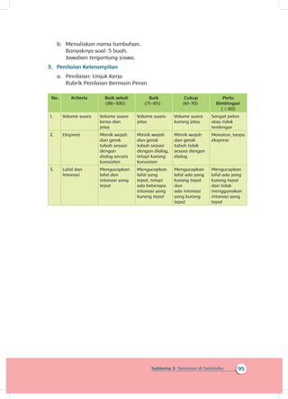 95Subtema 3: Tanaman di Sekitarku
b.	 Menuliskan nama tumbuhan.
Banyaknya soal: 5 buah.
Jawaban tergantung siswa.
3.	 Penilaian Keterampilan
a.	 Penilaian: Unjuk Kerja
Rubrik Penilaian Bermain Peran
No>. Kriteria Baik sekali
(86–100)
Baik
(71–85)
Cukup
(61-70)
Perlu
Bimbingan
( ≤ 60)
1. Volume suara Volume suara
keras dan
jelas
Volume suara
jelas
Volume suara
kurang jelas
Sangat pelan
atau tidak
terdengar
2. Ekspresi Mimik wajah
dan gerak
tubuh sesuai
dengan
dialog secara
konsisten
Mimik wajah
dan gerak
tubuh sesuai
dengan dialog,
tetapi kurang
konsisten
Mimik wajah
dan gerak
tubuh tidak
sesuai dengan
dialog
Monoton, tanpa
ekspresi
3. Lafal dan
Intonasi
Mengucapkan
lafal dan
intonasi yang
tepat
Mengucapkan
lafal yang
tepat, tetapi
ada beberapa
intonasi yang
kurang tepat
Mengucapkan
lafal ada yang
kurang tepat
dan
ada intonasi
yang kurang
tepat
Mengucapkan
lafal ada yang
kurang tepat
dan tidak
menggunakan
intonasi yang
tepat
 