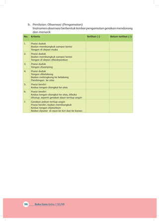 96 Buku Guru Kelas 1 SD/MI
b.	 Penilaian: Observasi (Pengamatan)
Instrumenobservasiberbentuklembarpengamatangerakanmendorong
dan menarik
No. Kriteria Terlihat (√) Belum terlihat (√)
1. Posisi duduk
Badan membungkuk sampai lantai
Tangan di depan muka
2. Posisi duduk
Badan membungkuk sampai lantai
Tangan di depan dikedepankan
3. Posisi duduk
Tangan disamping
4. Posisi duduk
Tangan dibelakang
Badan melengkung ke belakang
Pandangan ke atas
5. Posisi berdiri
Kedua tangan diangkat ke atas
6. Posisi berdiri
Kedua tangan diangkat ke atas, dibuka
ditutup, seperti gerakan daun tertiup angin
7. Gerakan pohon tertiup angin
Posisi berdiri, badan membungkuk
Kedua tangan dijatuhkan
Badan diputar di ayun ke kiri dan ke kanan
 