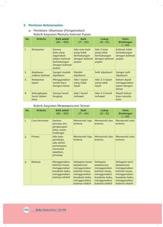 102 Buku Guru Kelas 1 SD/MI
3.	 Penilaian Keterampilan
a.	 Penilaian: Observasi (Pengamatan)
Rubrik Kegiatan Menulis Kalimat Pujian
No. Kriteria Baik sekali
(86 – 100)
Baik
(71 – 85)
Cukup
(61 -70)
Perlu
Bimbingan
( ≤ 60)
1. Ketepatan Semua
kata yang
digunakan
dalam kalimat
berhubungan
dengan kalimat
pujian
Ada satu kata
yang tidak
berhubungan
dengan kalimat
pujian
Ada 2 kata
yang tidak
berhubungan
dengan kalimat
pujian
Kalimat tidak
berhubungan
dengan kalimat
pujian
2. Kejelasan
makna kalimat
Sangat mudah
dipahami
Mudah
dipahami
Sulit dipahami Sangat sulit
dipahami
3. Ketepatan
ejaan
Menggunakan
tanda baca
dengan benar
Ada 1 ejaan
yang tidak
tepat
Ada 2-3 ejaan
yang tidak
tepat
Belum dapat
menggunakan
ejaan dengan
benar
4. Kelengkapan
huruf dalam
kata
Semua huruf
lengkap
Ada 1 huruf
terlewat
Ada 2-3 huruf
terlewat
Masih belum
bisa menulis
kata
Rubrik Kegiatan Mewawancarai Teman
No. Kriteria Baik sekali
(86 – 100)
Baik
(71 – 85)
Cukup
(61 -70)
Perlu
Bimbingan
( ≤ 60)
1. Cara bertanya Santun,
percaya diri,
pengucapan
jelas, suara
terdengar
Memenuhi tiga
kriteria
Memenuhi dua
kriteria
Memenuhi satu
kriteria
2. Proses Ada kata
pembuka,
ada daftar
pertanyaan,
mencatat
jawaban,
penutup
Memenuhi tiga
kriteria
Memenuhi dua
kriteria
Memenuhi satu
kriteria
3. Bahasa Menggunakan
kalimat tanya,
menggunakan
kosakata baku,
menggunakan
kalimat efektif
Sebagian besar
wawancara
menggunakan
kalimat tanya,
menggunakan
kosakata baku,
menggunakan
kalimat efektif
Sebagian
wawancara
menggunakan
kalimat tanya,
menggunakan
kosakata baku,
menggunakan
kalimat efektif
Sebagian kecil
wawancara
menggunakan
kalimat tanya,
menggunakan
kosakata baku,
menggunakan
kalimat efektif
 