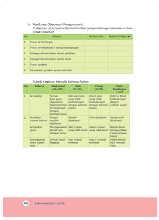 110 Buku Guru Kelas 1 SD/MI
b.	 Penilaian: Observasi (Pengamatan)
Instrumen observasi berbentuk lembar pengamatan gerakan menirukan
gerak tanaman
No. Kriteria Terlihat (✔) Belum Terlihat (✔)
1 Posisi berdiri tegak
2 Posisi berkelompok 5 orang berpegangan
3 Menggerakkan badan secara perlahan
4 Menggerakkan badan secara cepat
5 Posisi jongkok
6 Menirukan gerakan sesuai instruksi
Rubrik Kegiatan Menulis Kalimat Pujian
No Kriteria Baik sekali
(86–100)
Baik
(71–85)
Cukup
(61-70)
Perlu
Bimbingan
( ≤ 60)
1. Ketepatan Semua
kata yang
digunakan
dalam kalimat
berhubungan
dengan
kalimat pujian
Ada satu kata
yang tidak
berhubungan
dengan kalimat
pujian.
Ada 2 kata
yang tidak
berhubungan
dengan kalimat
pujian
Kalimat tidak
berhubungan
dengan
kalimat pujian
2. Kejelasan
makna kalimat
Sangat
mudah
dipahami
Mudah
dipahami
Sulit dipahami Sangat sulit
dipahami
Ketepatan
ejaan
Menggunakan
tanda baca
dengan benar
Ada 1 ejaan
yang tidak tepat
Ada2___-3ejaan
yang tidak tepat
Belum dapat
menggunakan
ejaan dengan
benar
Kelengkapan
huruf dalam
kata
Semua huruf
lengkap
Ada 1 huruf
terlewat
Ada 2-3 huruf
terlewat
Masih belum
bisa menulis
kata
 