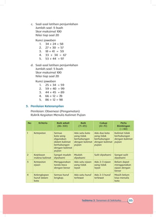 115Subtema 3: Tanaman di Sekitarku
c.	 Soal-soal latihan penjumlahan
Jumlah soal :5 buah
Skor maksimal 100
Nilai tiap soal 20
Kunci jawaban
1.	 34 + 24 = 58
2.	 27 + 30 = 57
3.	 18 + 41 = 59
4.	 33 + 34 = 67
5.	 53 + 44 = 97
d.	 Soal-soal latihan penjumlahan
Jumlah soal: 5 buah
Skor maksimal 100
Nilai tiap soal 20
Kunci jawaban
1.	 25 + 34 = 59
2.	 59 + 40 = 99
3.	 44 + 45 = 89
4.	 66 + 12 = 78
5.	 86 + 12 = 98
3.	 Penilaian Keterampilan
Penilaian: Observasi (Pengamatan)
Rubrik Kegiatan Menulis Kalimat Pujian
No Kriteria Baik sekali
(86–100)
Baik
(71–85)
Cukup
(61-70)
Perlu
Bimbingan
( ≤ 60)
1 Ketepatan Semua
kata yang
digunakan
dalam kalimat
berhubungan
dengan kalimat
pujian
Ada satu kata
yang tidak
berhubungan
dengan kalimat
pujian
Ada dua kata
yang tidak
berhubungan
dengan kalimat
pujian
Kalimat tidak
berhubungan
dengan kalimat
pujian
2 Kejelasan
makna kalimat
Sangat mudah
dipahami
Mudah
dipahami
Sulit dipahami Sangat sulit
dipahami
3 Ketepatan
ejaan
Menggunakan
tanda baca
dengan benar
Ada satu ejaan
yang tidak
tepat
Ada 2-3 ejaan
yang tidak
tepat
Belum dapat
menggunakan
ejaan dengan
benar
4 Kelengkapan
huruf dalam
kata
Semua huruf
lengkap.
Ada satu huruf
terlewat
Ada 2-3 huruf
terlewat
Masih belum
bisa menulis
kata
 