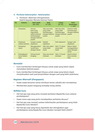 120 Buku Guru Kelas 1 SD/MI
3.	 Penilaian Keterampilan : Keterampilan
a.	 Penilaian: Observasi (Pengamatan)
Rubrik Kegiatan Menulis Kalimat Pujian
No Kriteria Baik sekali
(86–100)
Baik
(71–85)
Cukup
(61-70)
Perlu
Bimbingan
( ≤ 60)
1. Ketepatan Semua
kata yang
digunakan
dalam kalimat
berhubungan
dengan kalimat
pujian
Ada satu kata
yang tidak
berhubungan
dengan kalimat
pujian
Ada dua kata
yang tidak
berhubungan
dengan kalimat
pujian
Kalimat tidak
berhubungan
dengan kalimat
pujian
2. Kejelasan
makna kalimat
Sangat mudah
dipahami
Mudah
dipahami
Sulit dipahami Sangat sulit
dipahami
3. Ketepatan
ejaan
Menggunakan
tanda baca
dengan benar
Ada satu ejaan
yang tidak
tepat
Ada 2-3 ejaan
yang tidak
tepat
Belum dapat
menggunakan
ejaan dengan
benar
4. Kelengkapan
huruf dalam
kata
Semua huruf
lengkap
Ada satu huruf
terlewat
Ada 2-3 huruf
terlewat
Masih belum
bisa menulis
kata
Remedial
•	 Guru memberikan bimbingan khusus untuk siswa yang belum dapat
menuliskan kalimat pujian.
•	 Guru memberikan bimbingan khusus untuk siswa yang belum dapat
menyelesaikan soal-soal penjumlahan dengan soal yang lebih sederhana.
Kegiatan Alternatif (Pengayaan)
•	 Siswa-siswa bersama-sama membuat taman sekolah dan merawatnya.
•	 Memberikan pujian langsung terhadap orang sekitar.
Refleksi Guru
•	 Hal-hal apa saja yang perlu menjadi perhatian Bapak/Ibu Guru selama
pembelajaran?
•	 Siswa mana saja yang perlu mendapatkan perhatian khusus?
•	 Hal-hal apa saja menjadi catatan keberhasilan pembelajaran yang telah
Bapak/Ibu Guru lakukan?
•	 Hal-hal apa saja yang harus diperbaiki dan ditingkatkan agar
pembelajaran yang Bapak/Ibu Guru lakukan menjadi lebih efektif?
 
