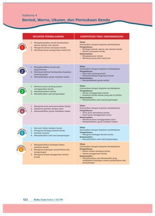 Buku Guru Kelas 1 SD/MI122
KEGIATAN PEMBELAJARAN KOMPETENSI YANG DIKEMBANGKAN
1.	 Mengelompokkan benda berdasarkan
warna, bentuk, dan ukuran
2.	 Mengenal aturan menyusun benda
3.	 Membuat karya mengunakan tanah liat
Sikap:
Disesuaikan dengan kegiatan pembelajaran
Pengetahuan:
•	 Berbagai bentuk, warna, dan ukuran benda
•	 Aturan menyusun benda
Keterampilan:
•	 Mewawancarai teman
•	 Membuat karya dari tanah liat
1.	 Mengidentifikasi benda dan
kegunaannya
2.	 Membuat kalimat berdasarkan kosakata
tentang benda
3.	 Mempraktikkan gerak meliukan badan
Sikap:
Disesuaikan dengan kegiatan pembelajaran
Pengetahuan:
•	 Kosa kata tentang benda
•	 Mengidentifikasi kegunaan benda
Keterampilan:
•	 Mempraktikkan gerak meliuk
1.	 Bermain peran tentang aturan
menggunakan benda
2.	 Mendeskripsikan benda
3.	 Menyelesaikan soal pengurangan
Sikap:
Disesuaikan dengan kegiatan pembelajaran
Pengetahuan:
•	 Aturan menggunakan benda
•	 Kosakata benda-benda yang ada di sekitar
Keterampilan:
•	 Menyelesaikan soal-soal pengurangan
1.	 Mengenal jenis-jenis permukaan benda
2.	 Mewarnai gambar dengan pasir
3.	 Mempraktikkan gerak meliukkan badan
Sikap:
Disesuaikan dengan kegiatan pembelajaran
Pengetahuan:
•	 Jenis-jenis permukaan benda
•	 Hasil karya menggunakan pasir
Keterampilan:
•	 Membuat karya menggunakan pasir
•	 Mempraktikkan gerak meliukan badan
1.	 Bermain tebak-tebakan benda
2.	 Mengenal berbagai bentuk benda
3.	 Berlatih menulis
4.	 Menyelesaikan soal-soal pengurangan
Sikap:
Disesuaikan dengan kegiatan pembelajaran
Pengetahuan:
•	 Mengenal berbagai bentuk benda
Keterampilan:
•	 Menyelesaikan soal-soal pengurangan
1.	 Mengidentifikasi berbagai bahan
pembuat benda
2.	 Mengenal hubungan penjumlahan dan
pengurangan
3.	 Mengenal aturan penggunaan benda-
benda
Sikap:
Disesuaikan dengan kegiatan pembelajaran
Pengetahuan:
•	 Bahan-bahan pembuat benda
•	 Aturan penggunaan benda
Keterampilan:
•	 Menyelesaikan soal Matematika yang
melibatkan hubungan antara penjumlahan dan
pengurangan
Subtema 4
Bentuk, Warna, Ukuran, dan Permukaan Benda
 
